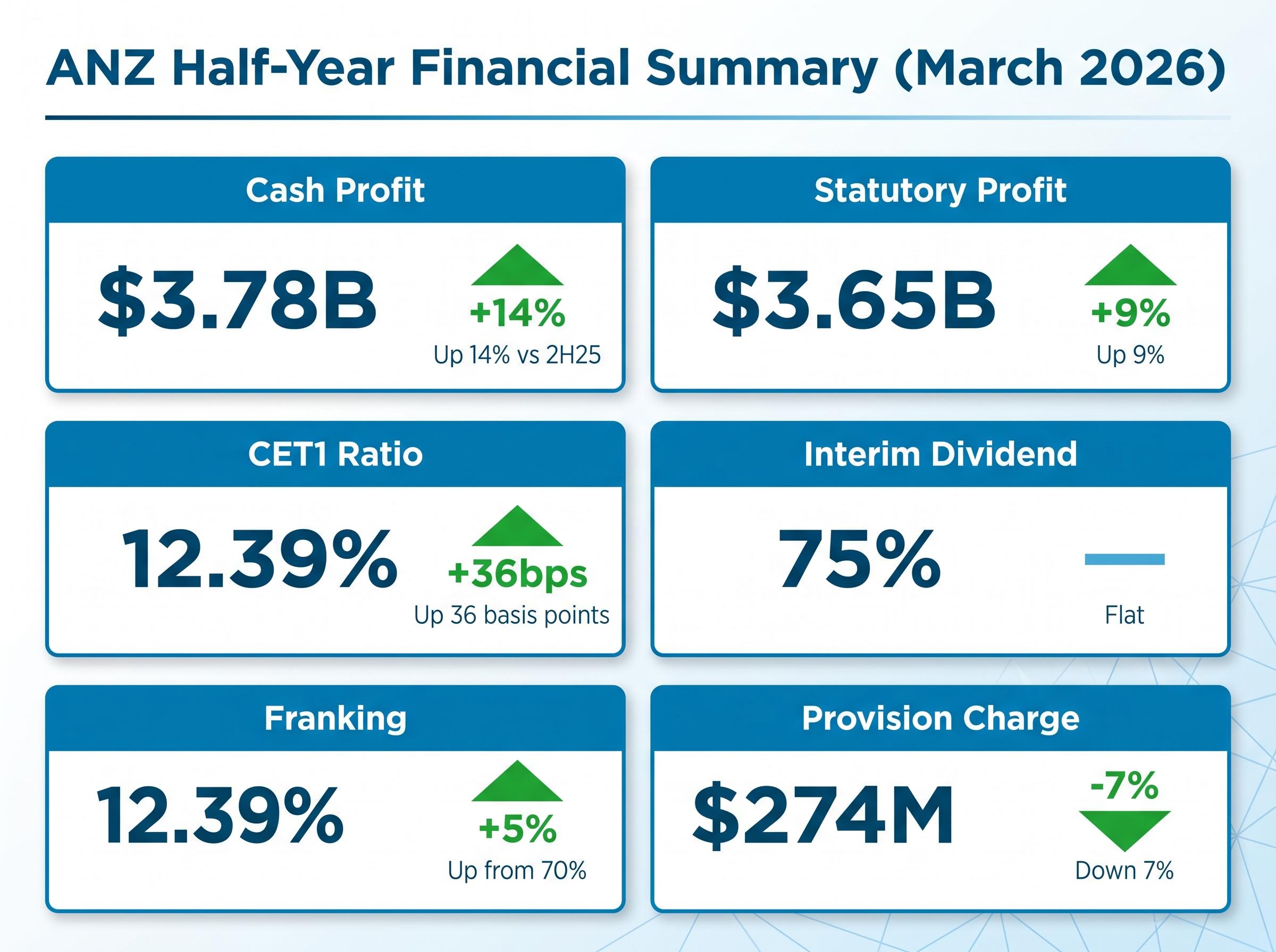 ANZ Half-Year FY26 Key Metrics Dashboard