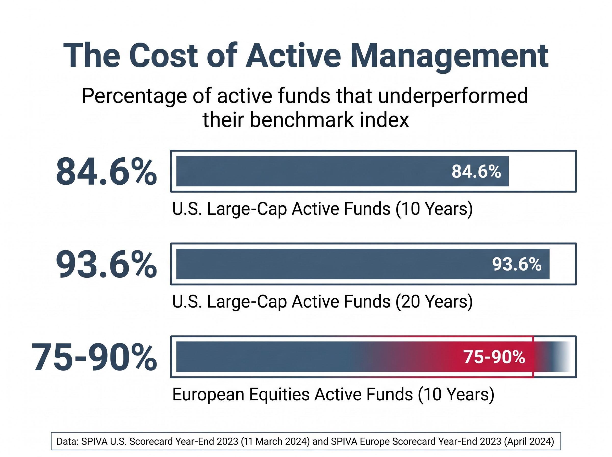 Active Fund Underperformance Over 10 and 20 Years