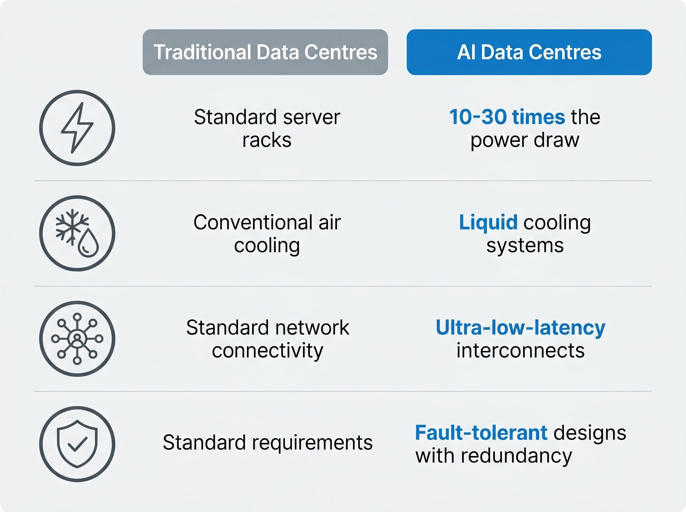 Traditional vs. AI Data Centre Workloads