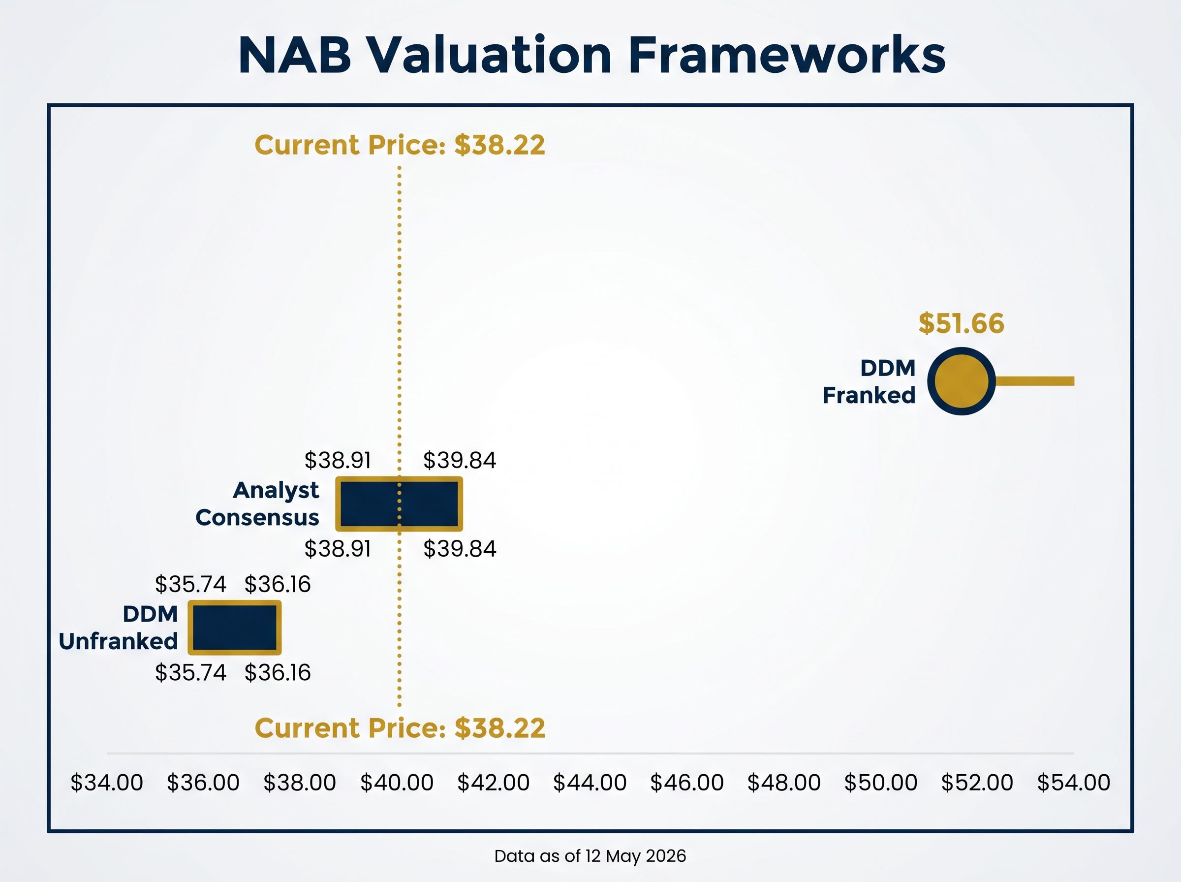 NAB Valuation Frameworks Compared