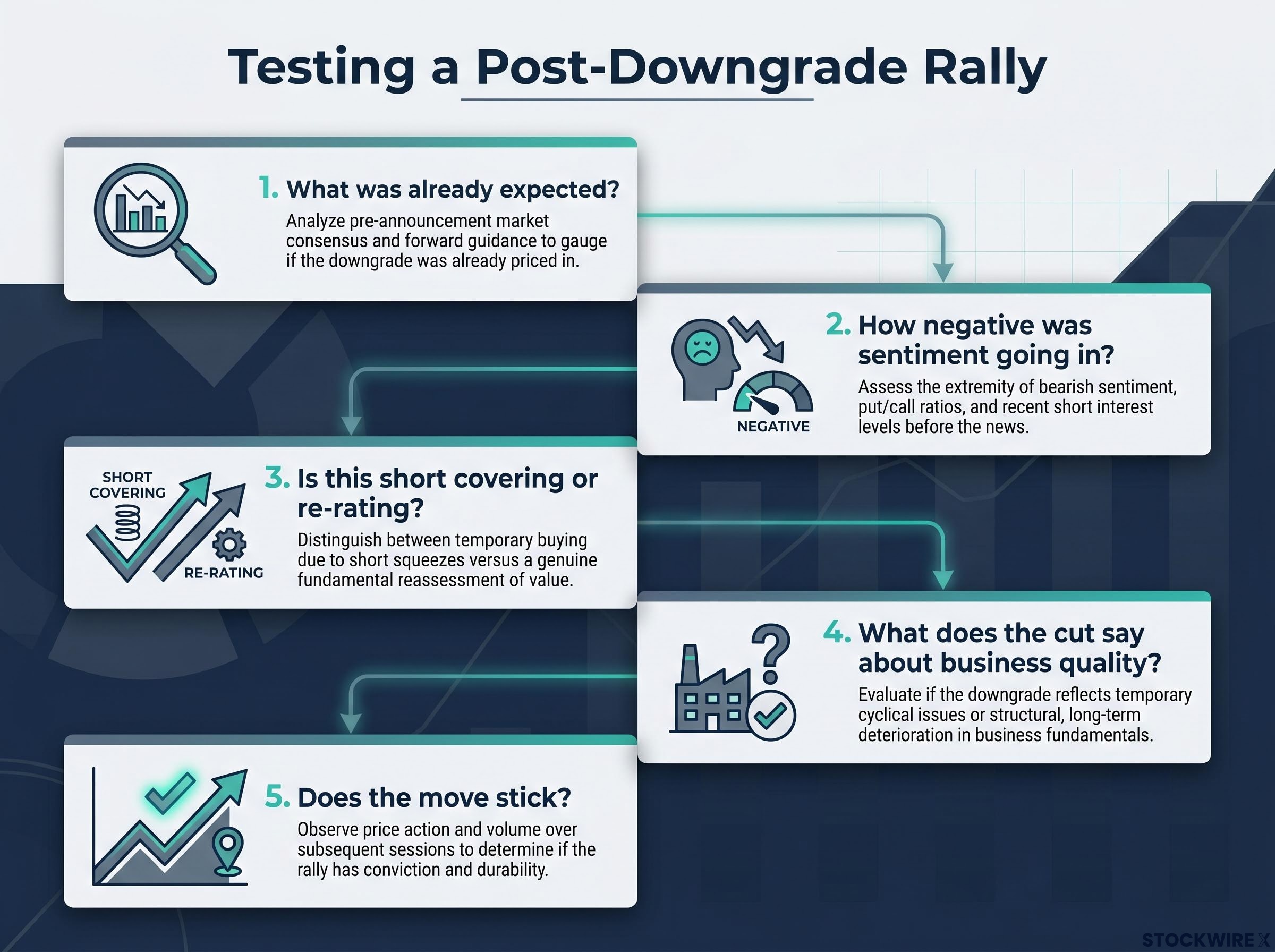 5 Questions to Test a Post-Downgrade Rally