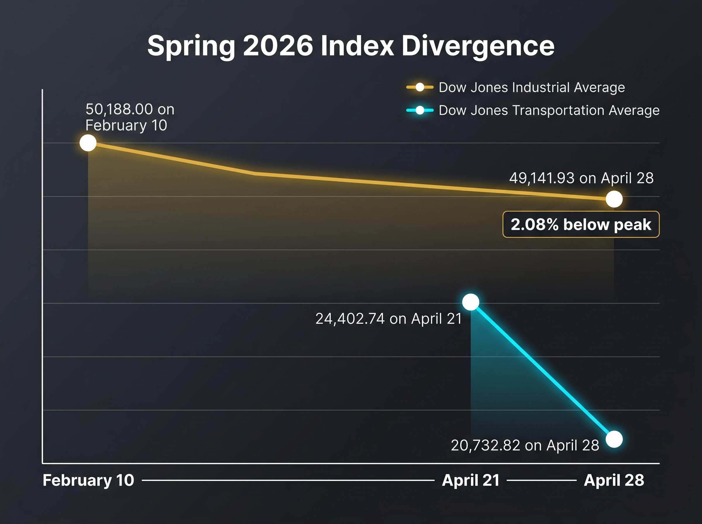 Spring 2026: The Index Divergence