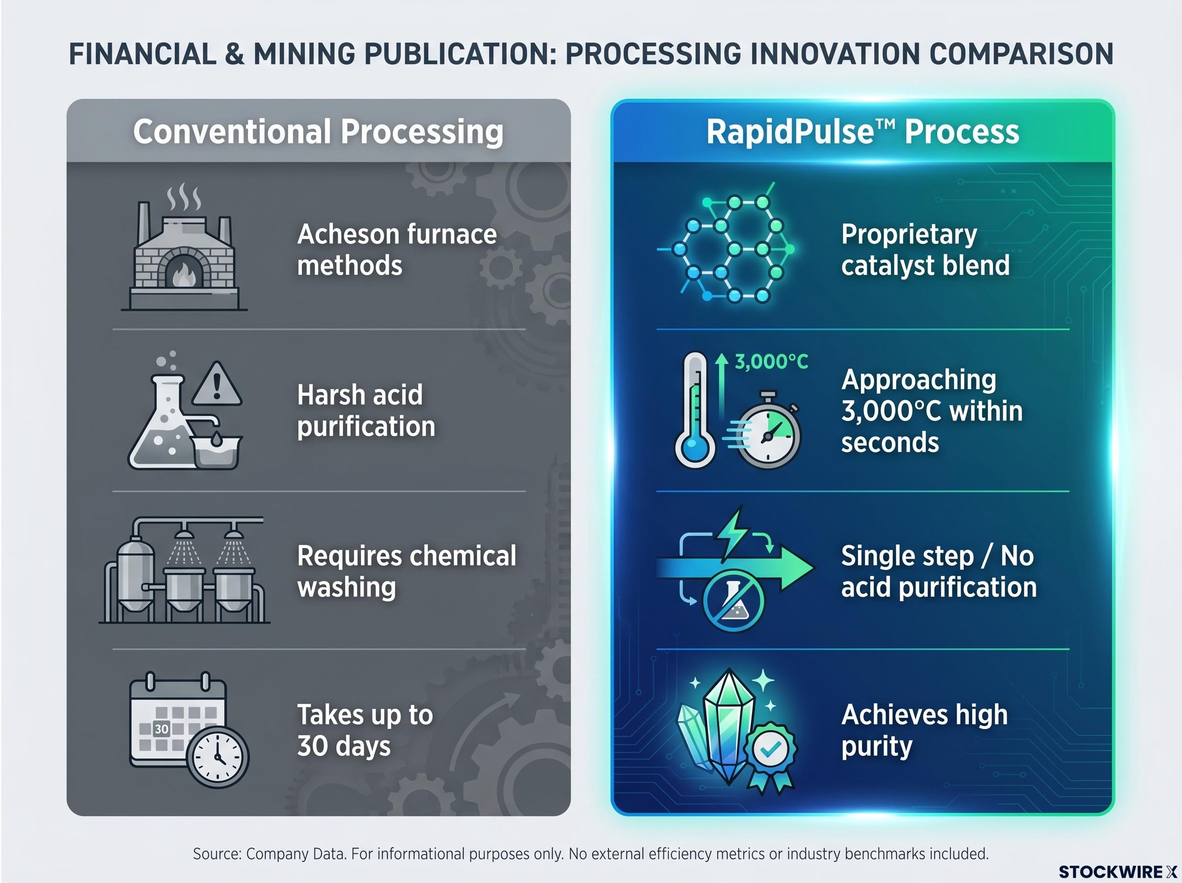 Conventional vs RapidPulse™ Processing Comparison