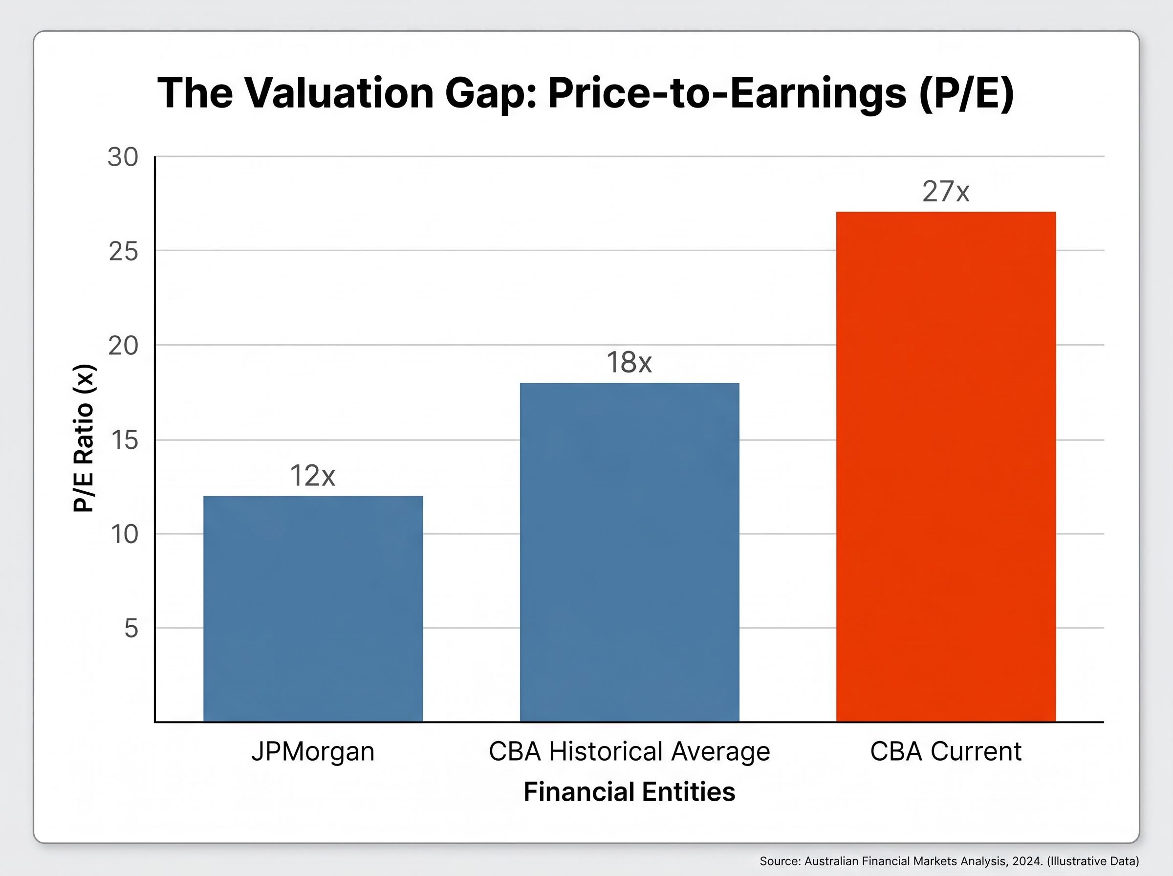 The CBA Valuation Gap