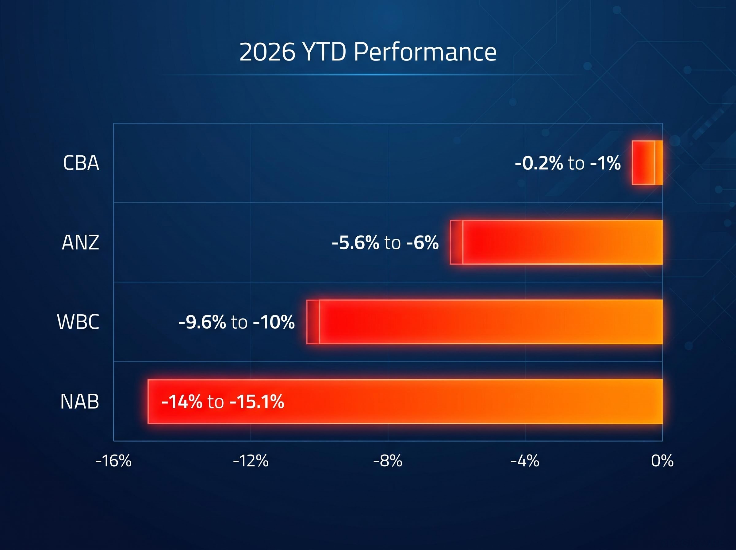 Big Four Banks 2026 YTD Performance Divergence