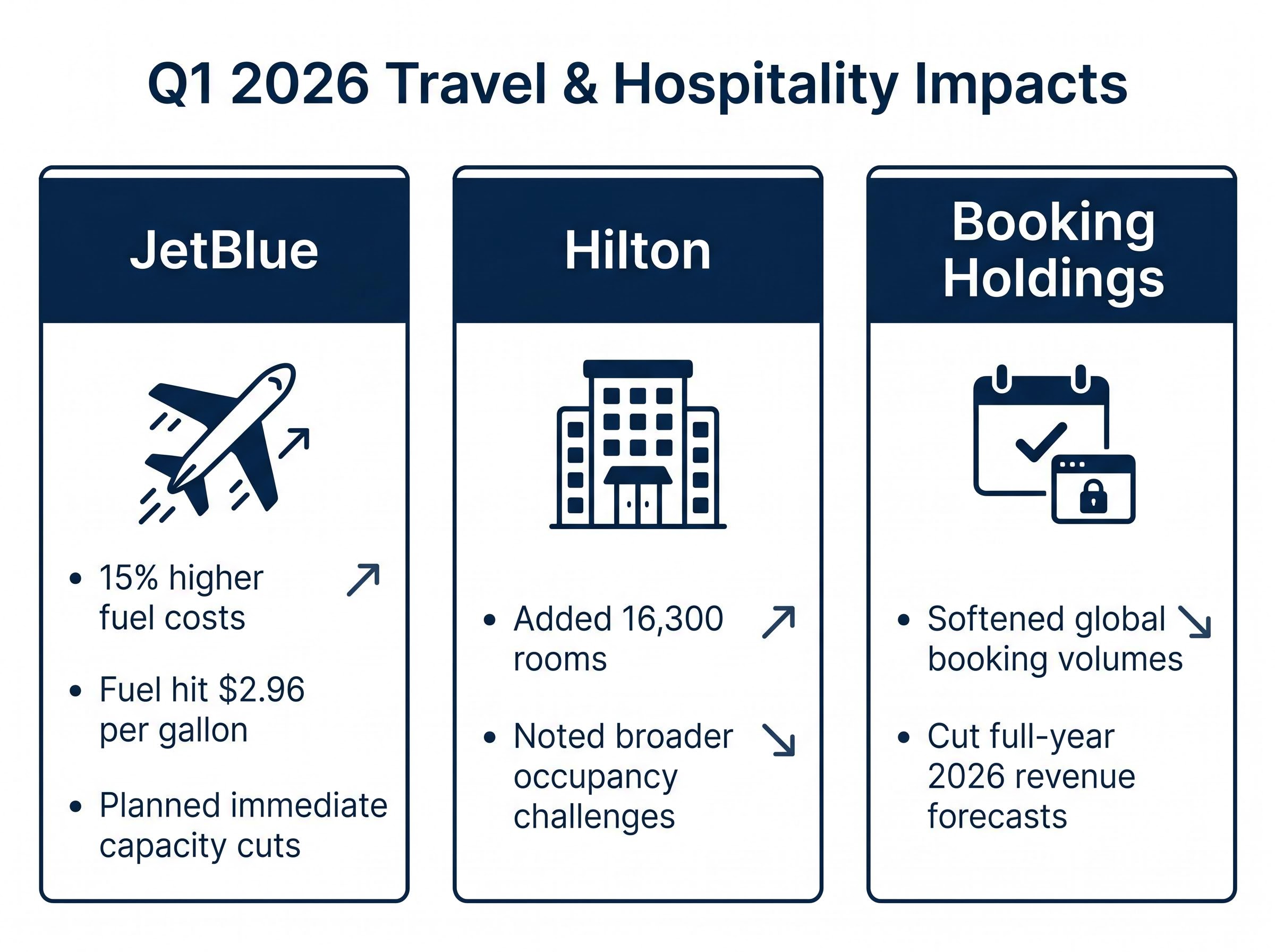 Q1 2026 Travel Industry Margin Compression