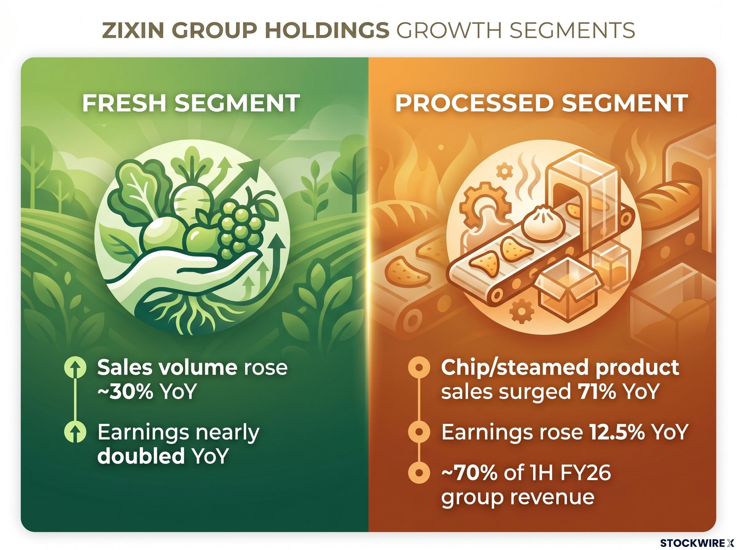 Segment Growth Breakdown: Fresh vs. Processed