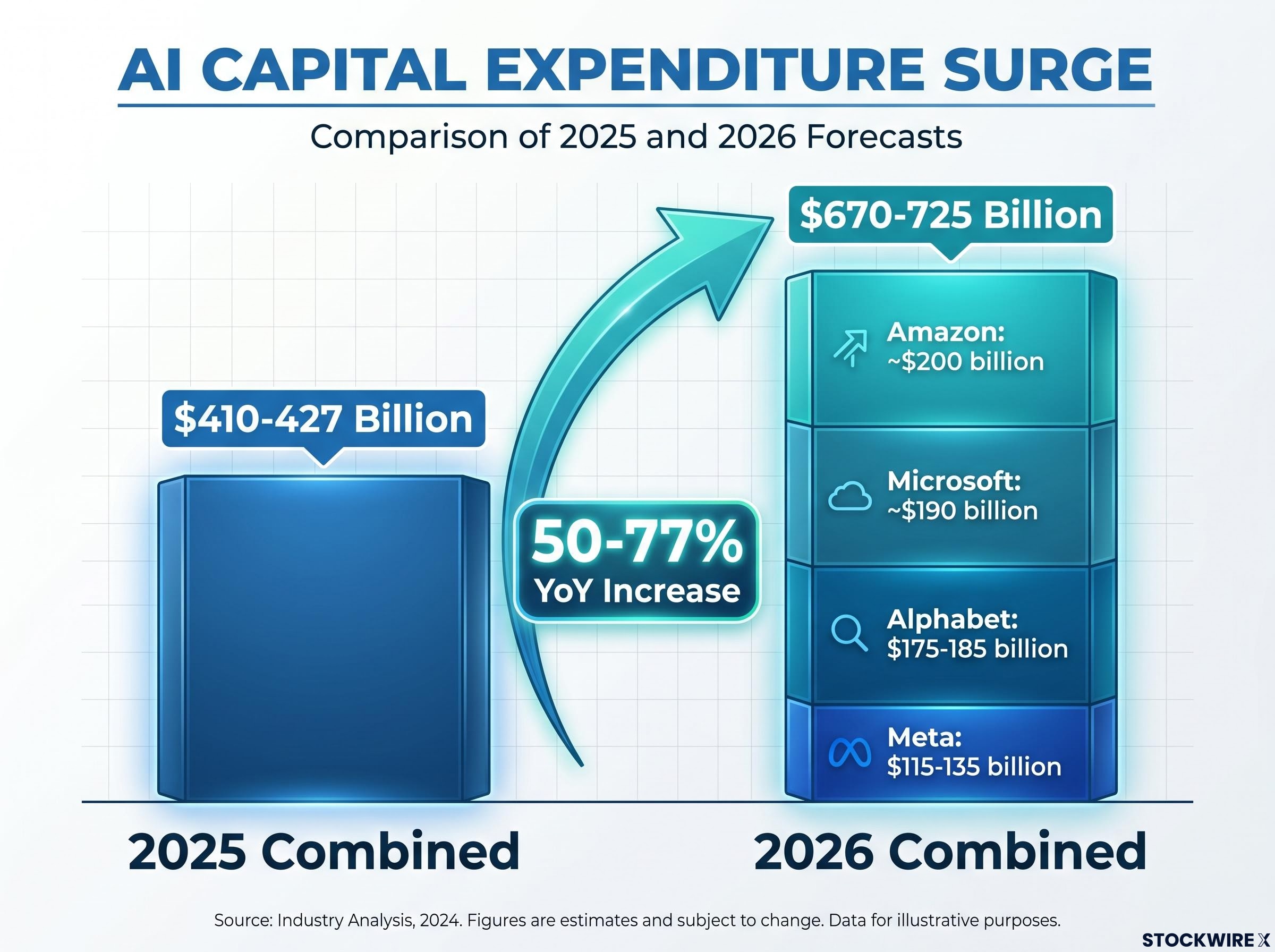 The Hyperscaler AI Capex Surge: 2025 vs 2026
