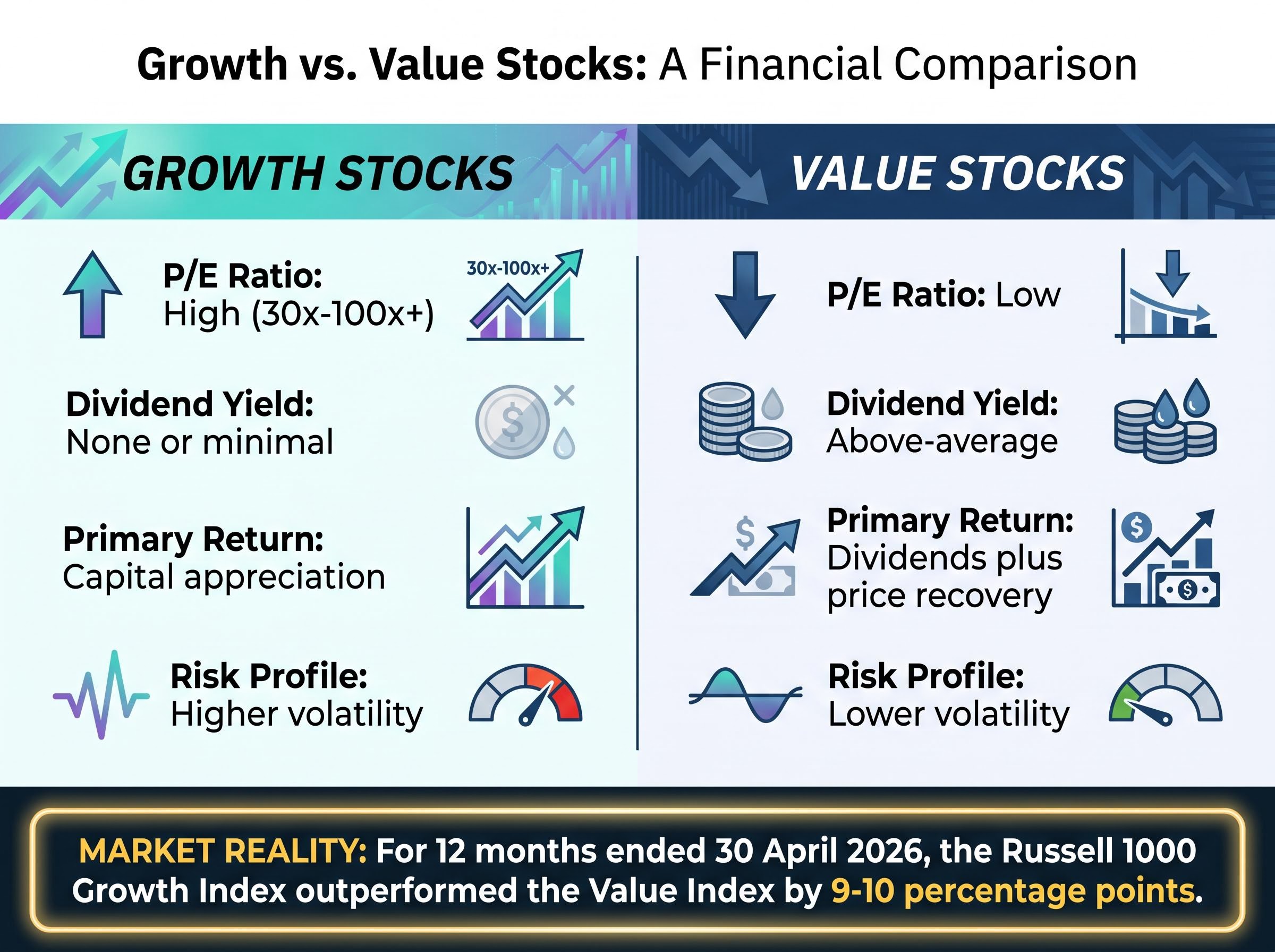 Growth vs. Value: The Structural Differences