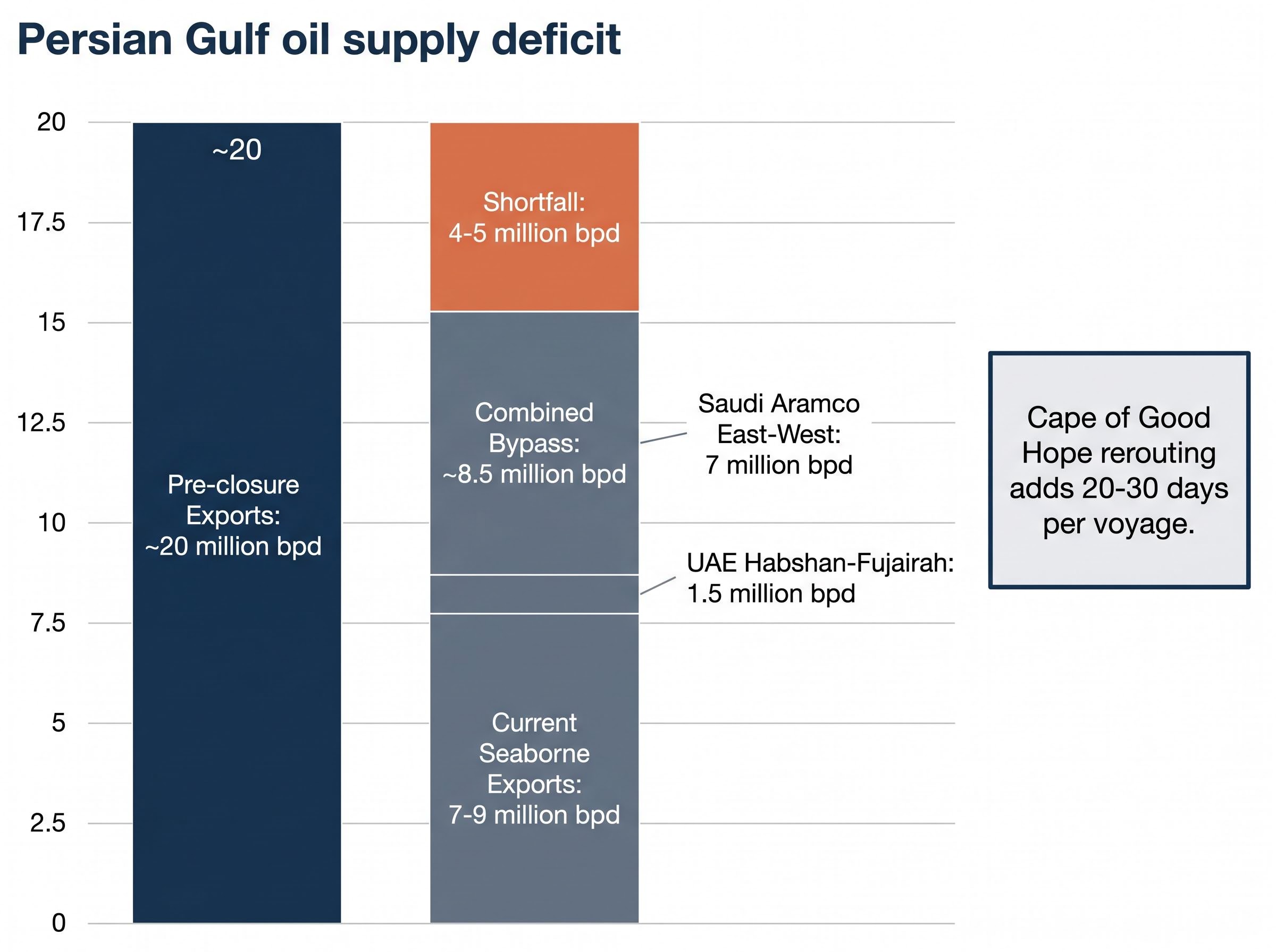 The Hormuz Mathematics: Why Bypass Pipelines Can't Close the Gap