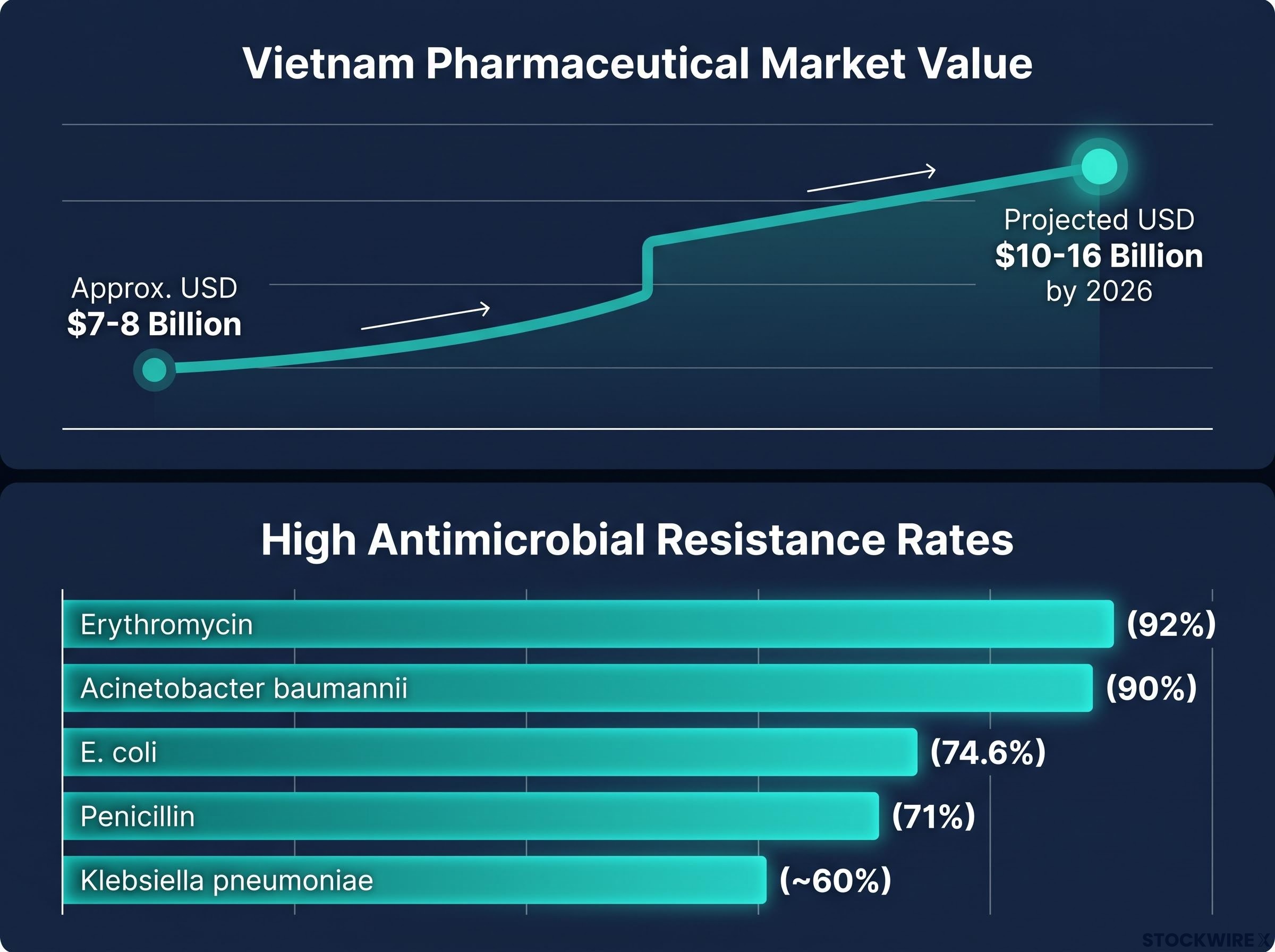 Vietnam Pharmaceutical Market and Antimicrobial Resistance Dashboard