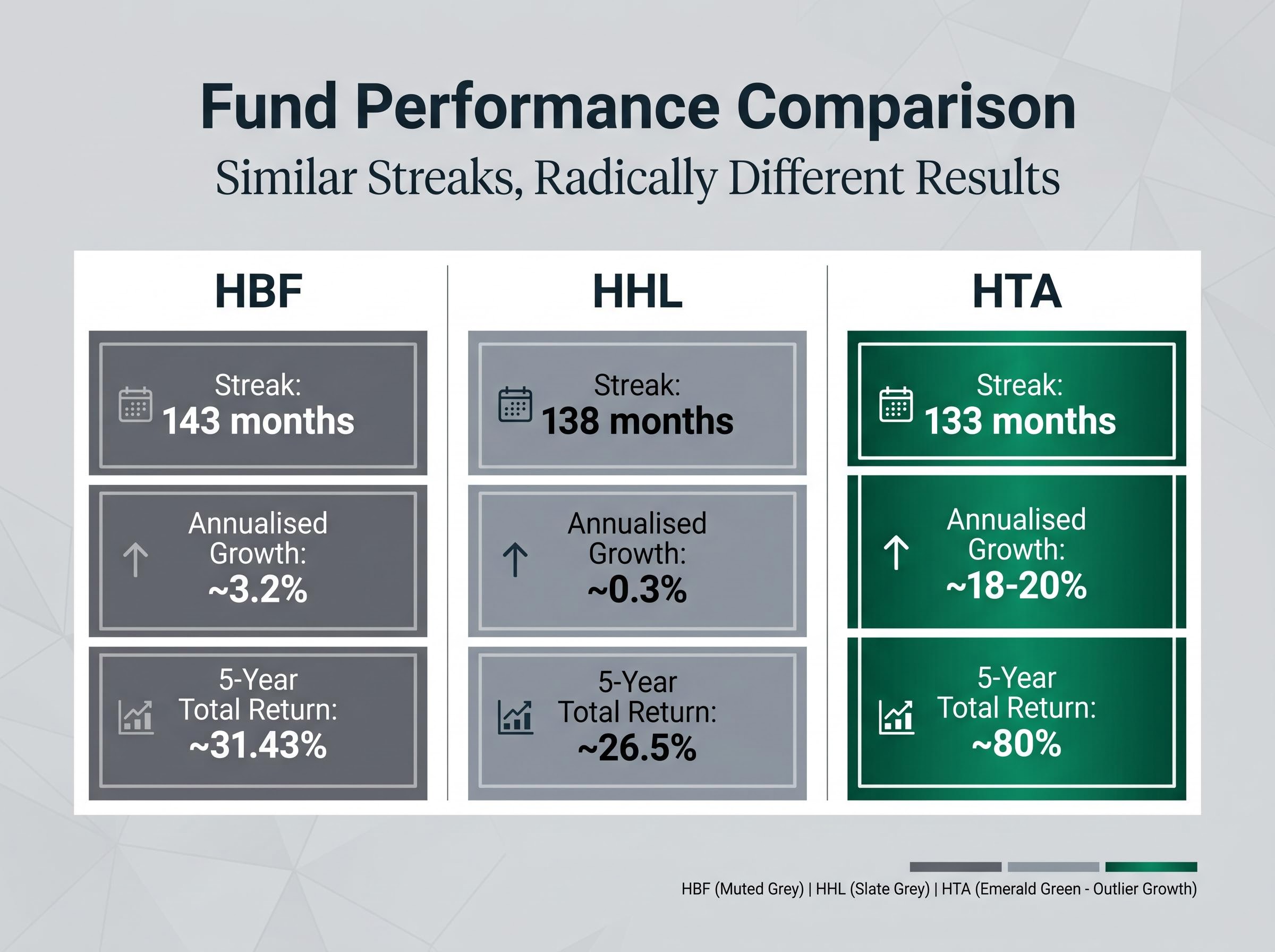 Income Trajectory Comparison: HTA vs HBF vs HHL
