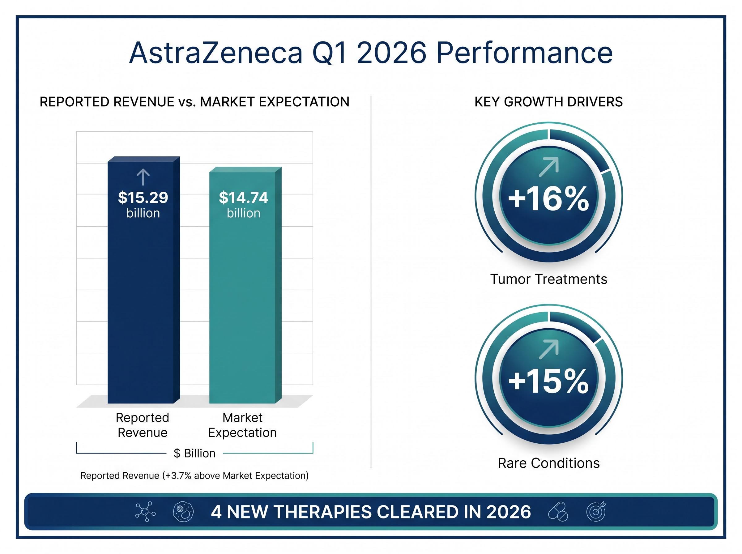 AstraZeneca Q1 2026 Revenue & Growth Drivers