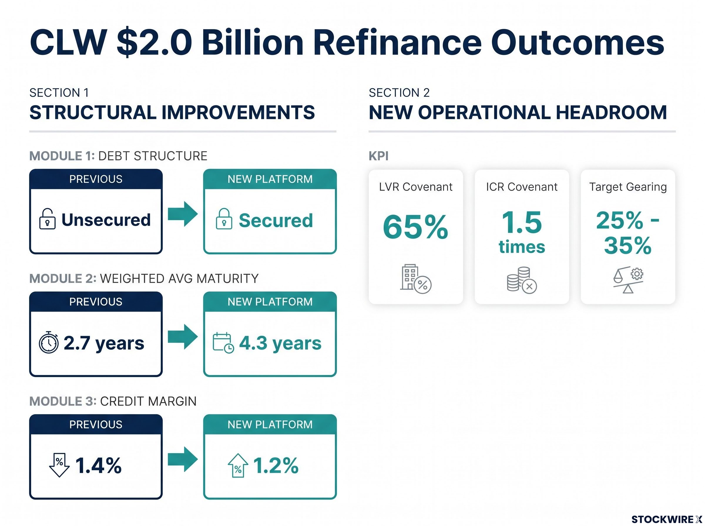 CLW Refinance Scorecard: Before vs. After