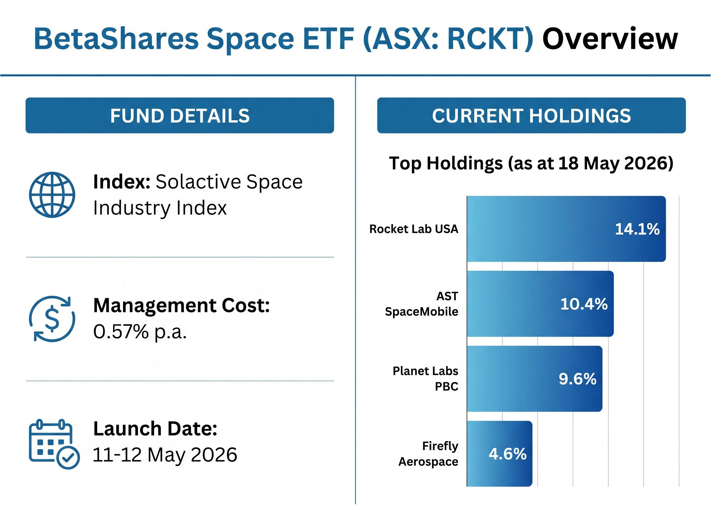 BetaShares RCKT ETF: Key Metrics & Current Holdings
