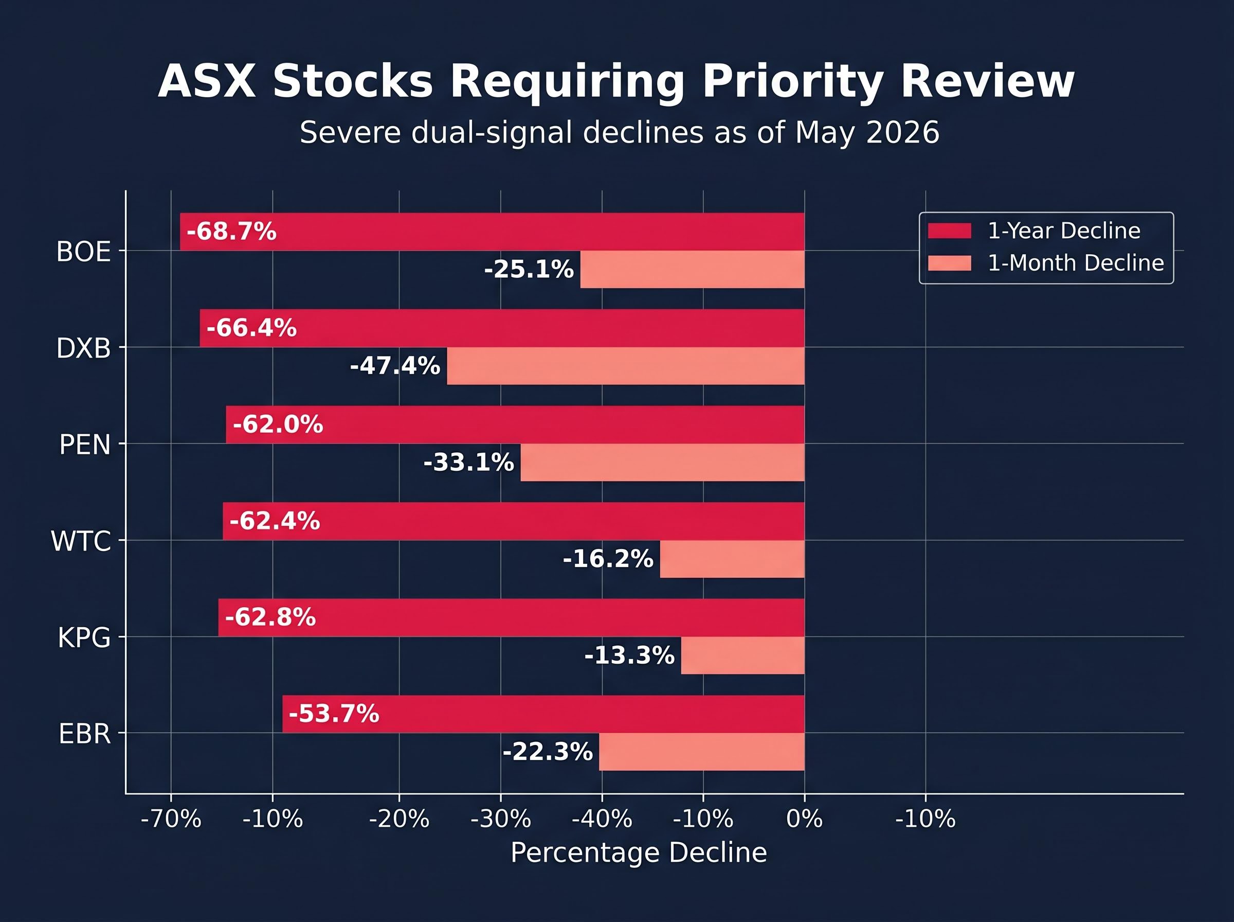 ASX Downtrend Priority Review: 6 Stocks with Severe Dual-Signals