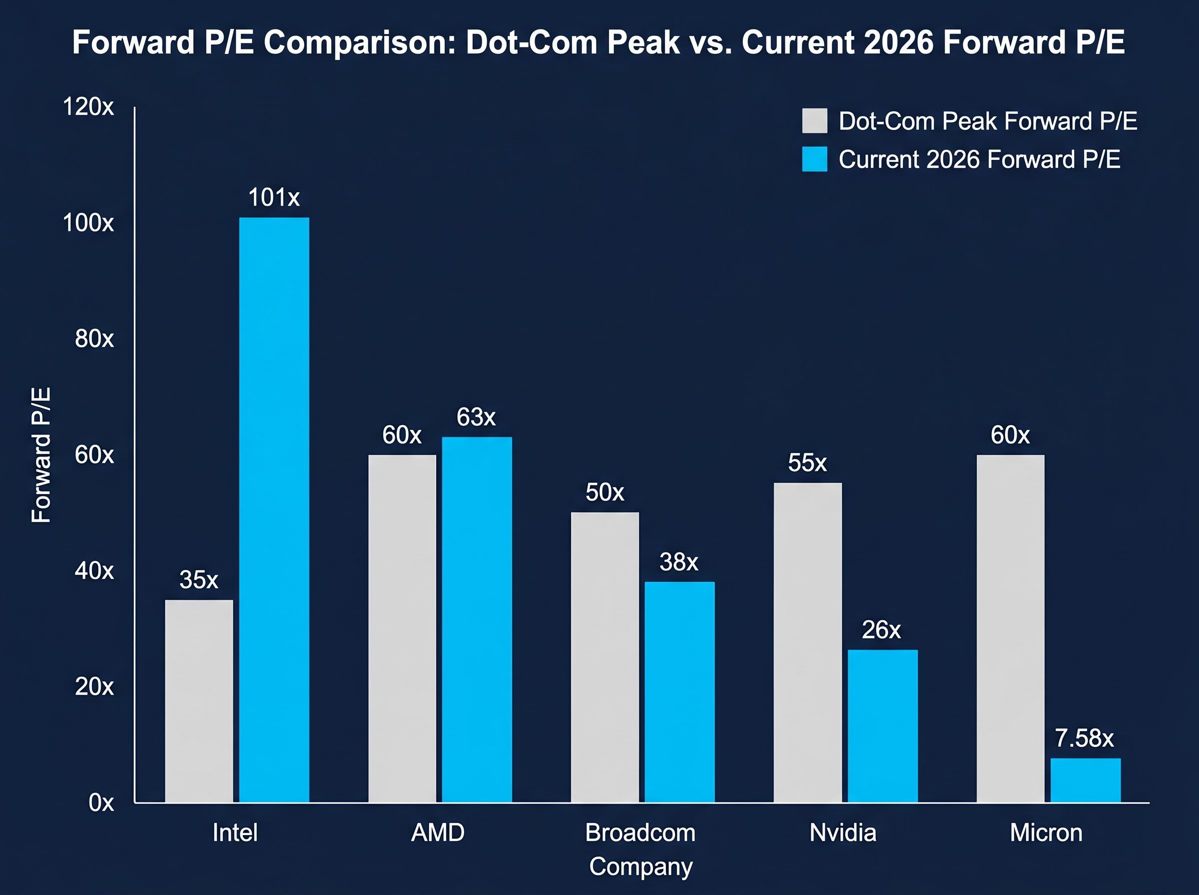 Dot-Com Peak vs. 2026 Forward P/E Comparison