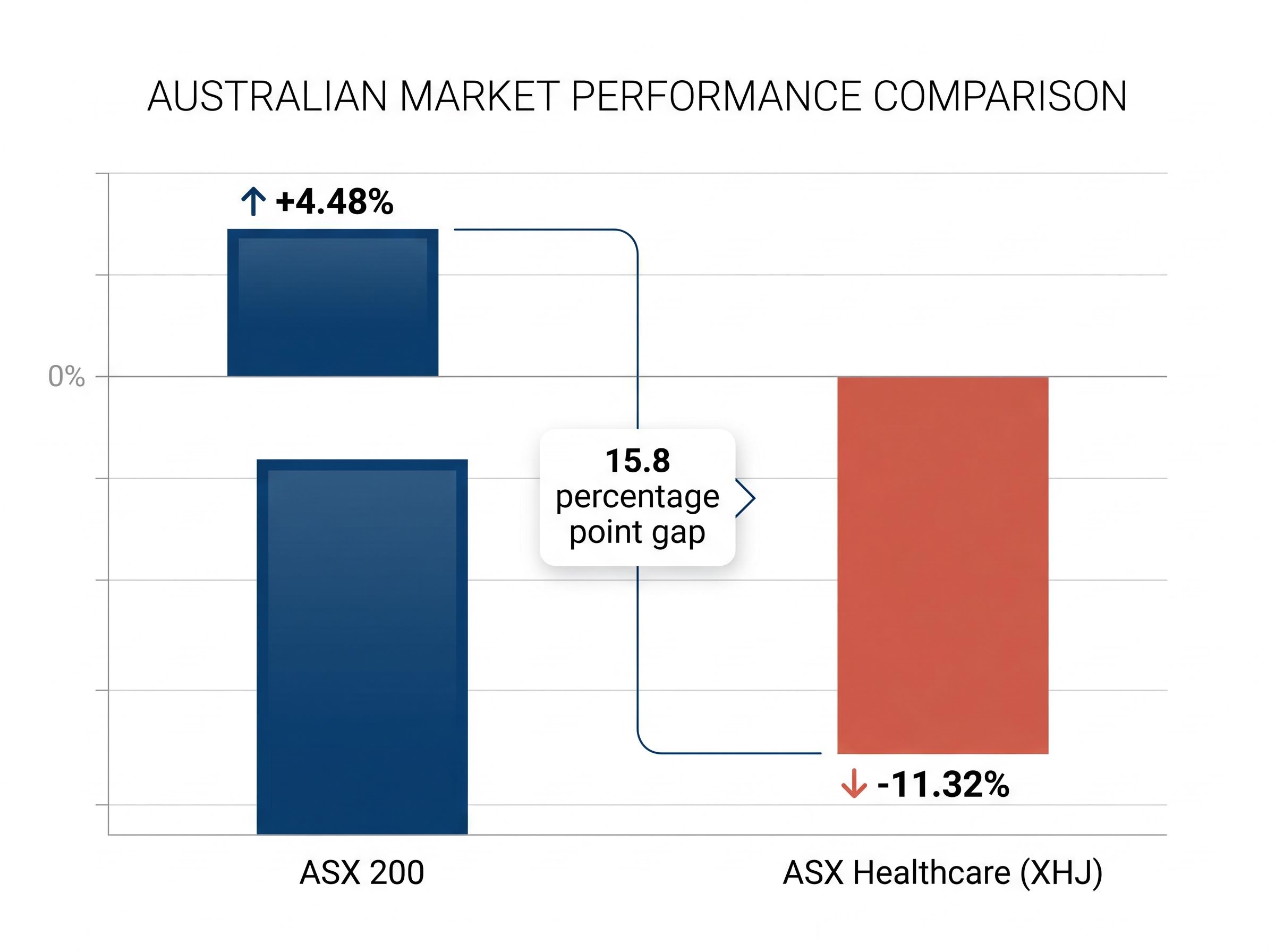 ASX Healthcare vs. ASX 200: The 5-Year Performance Gap