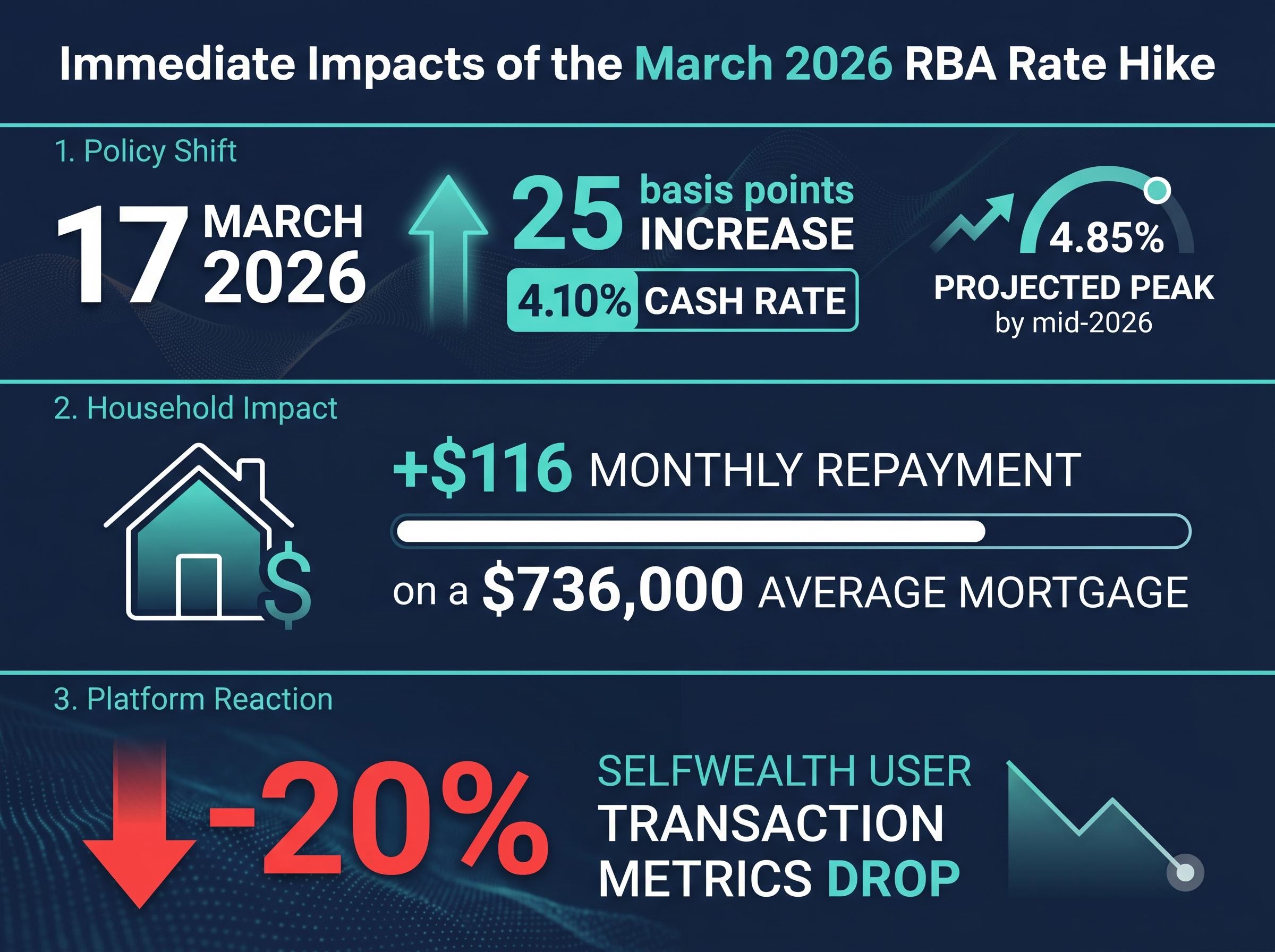 Immediate Impacts of the March 2026 RBA Rate Hike