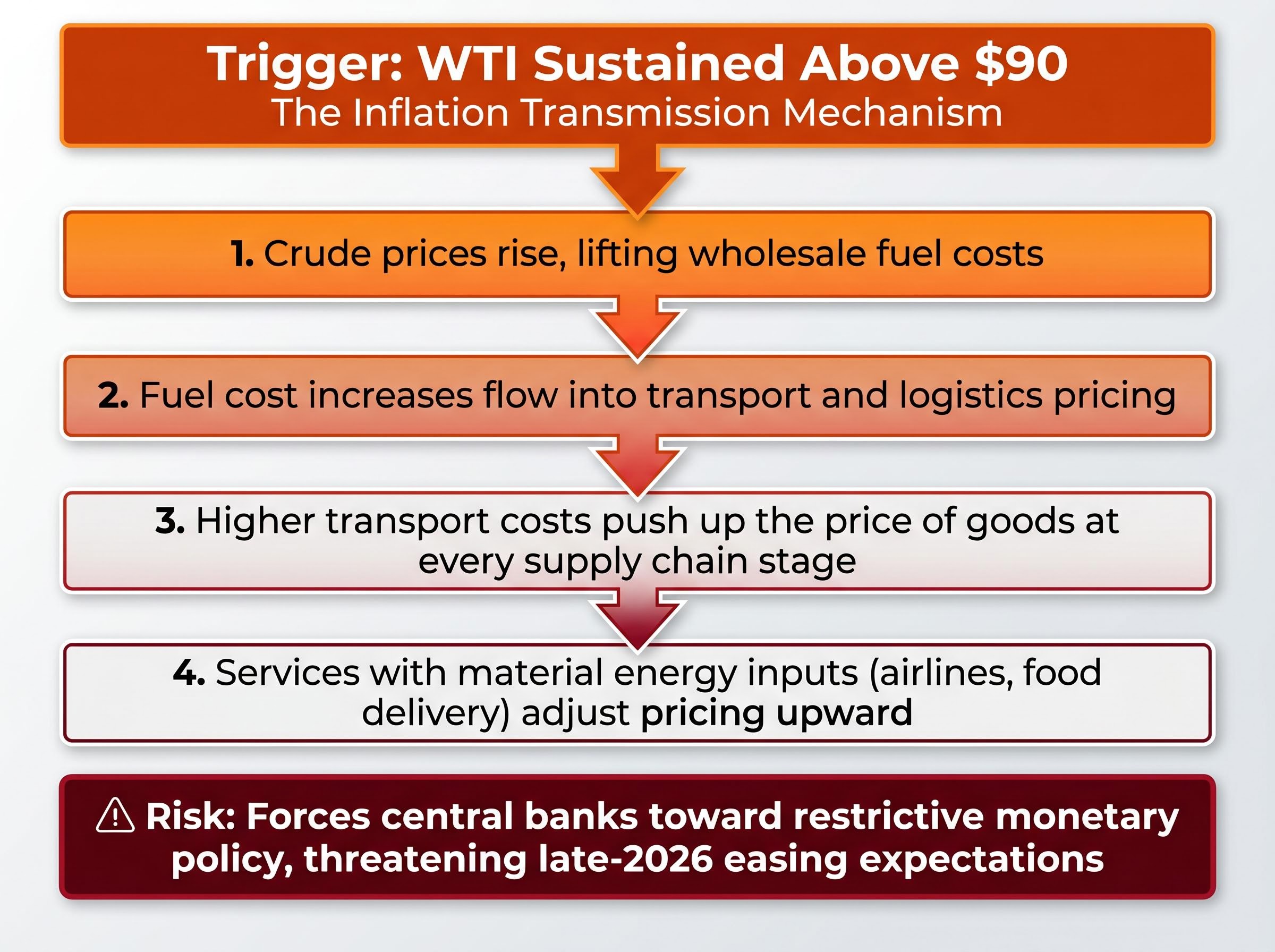 The $90 Oil Inflation Transmission Sequence