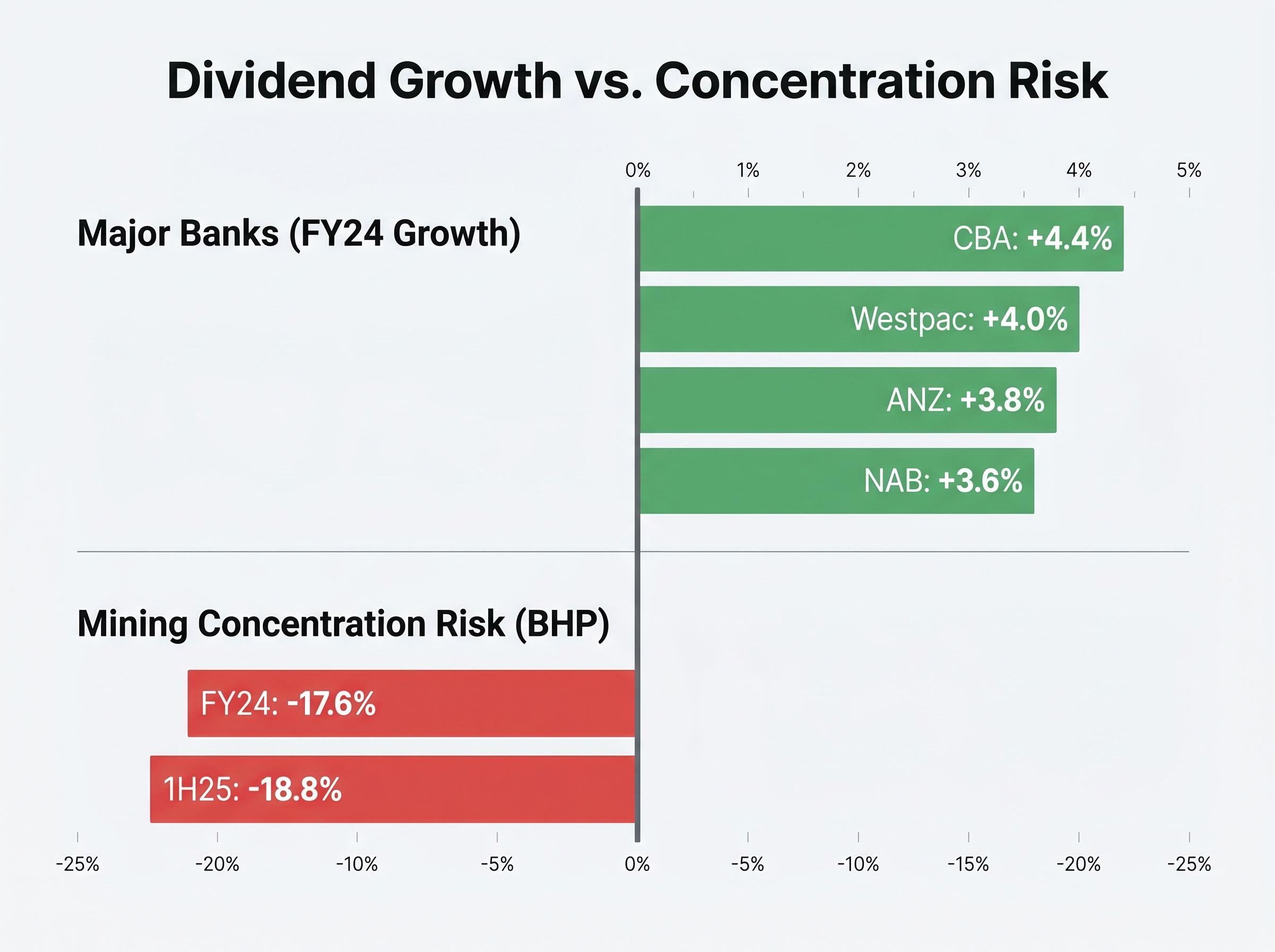 Dividend Growth vs. Dividend Cuts: Sector Risk