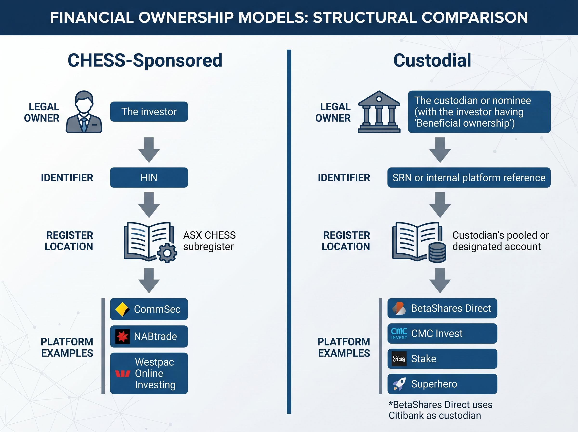 CHESS-Sponsored vs. Custodial Ownership Structures