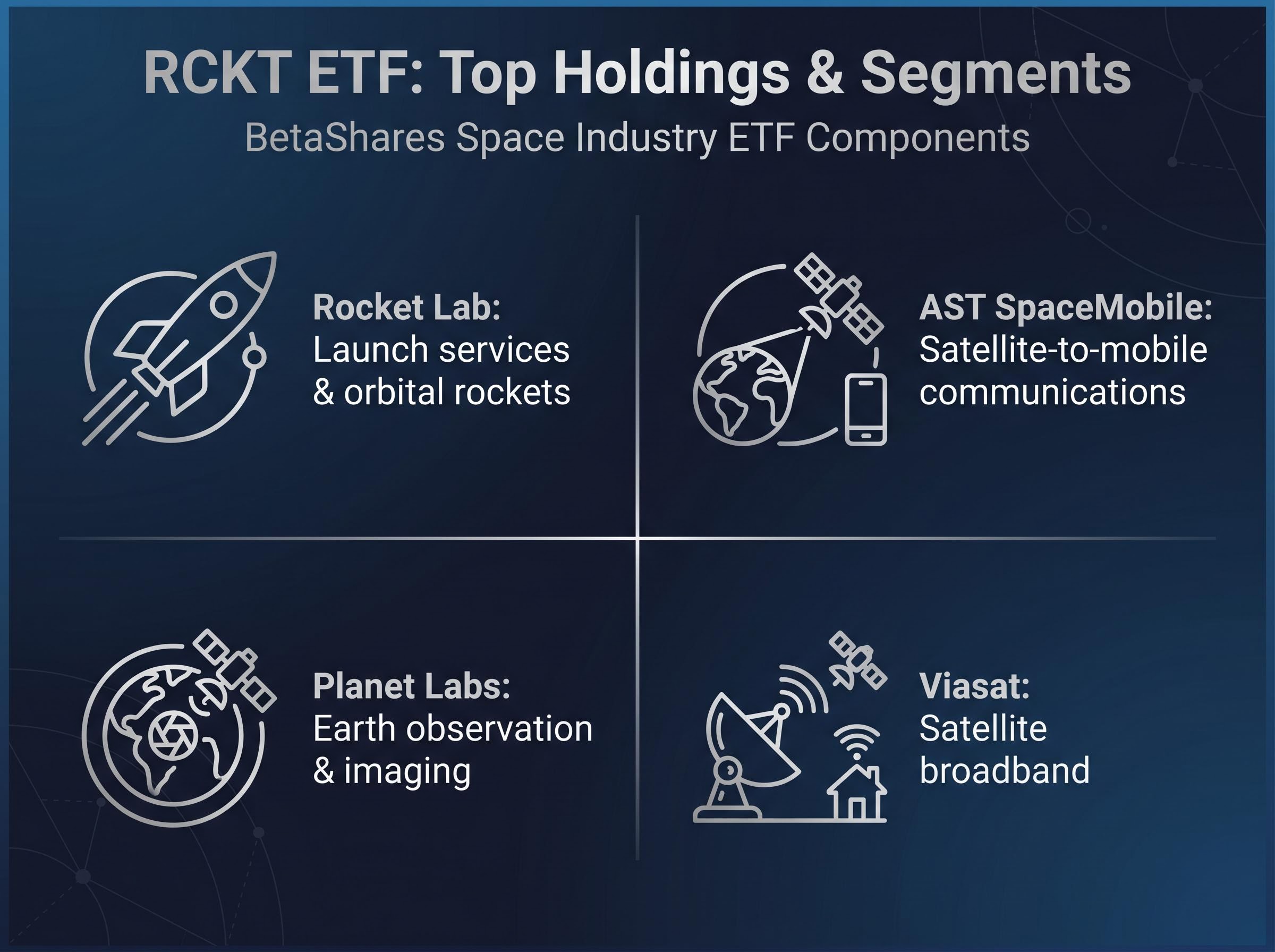 RCKT ETF: Core Segments and Top Holdings