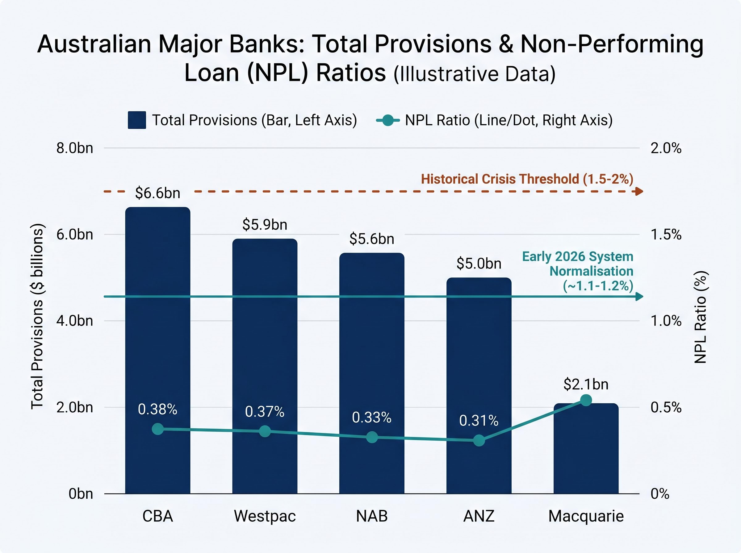 ASX Banks: Loan Quality vs. Provision Buffers (May 2026)