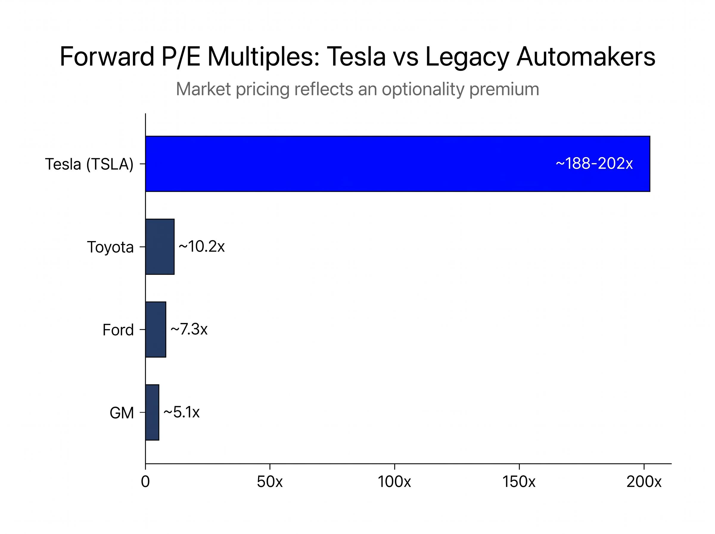 Valuation Disconnect: Tesla vs. Legacy Automakers