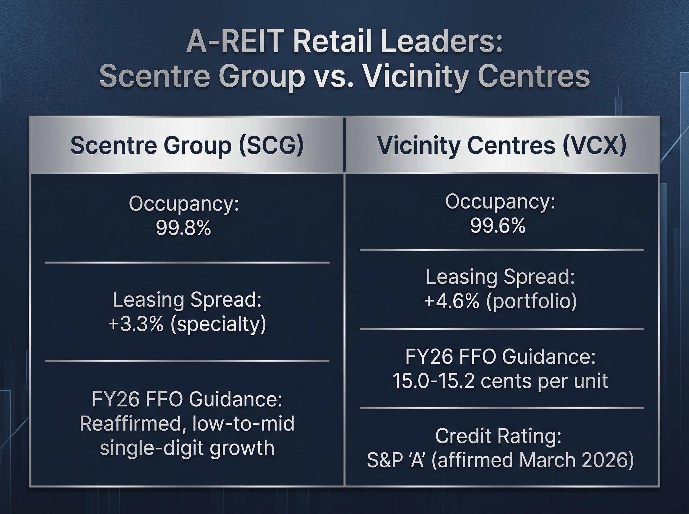 SCG vs VCX: Investment Metrics Comparison