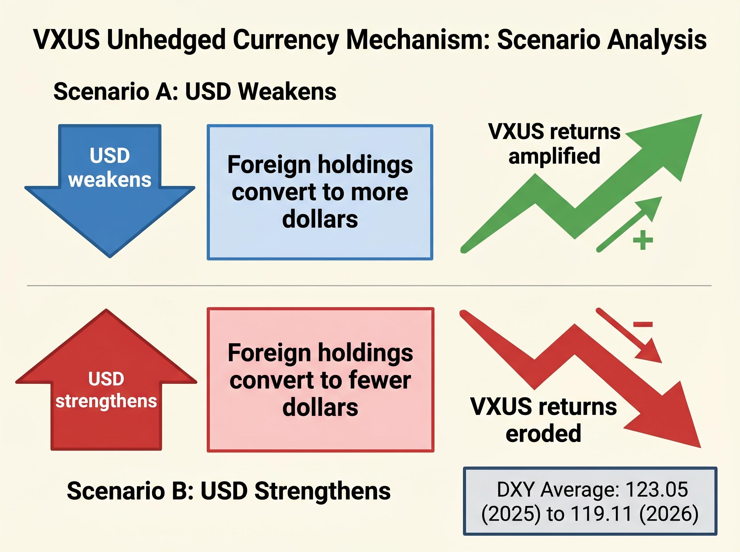 How Currency Movements Impact VXUS Returns