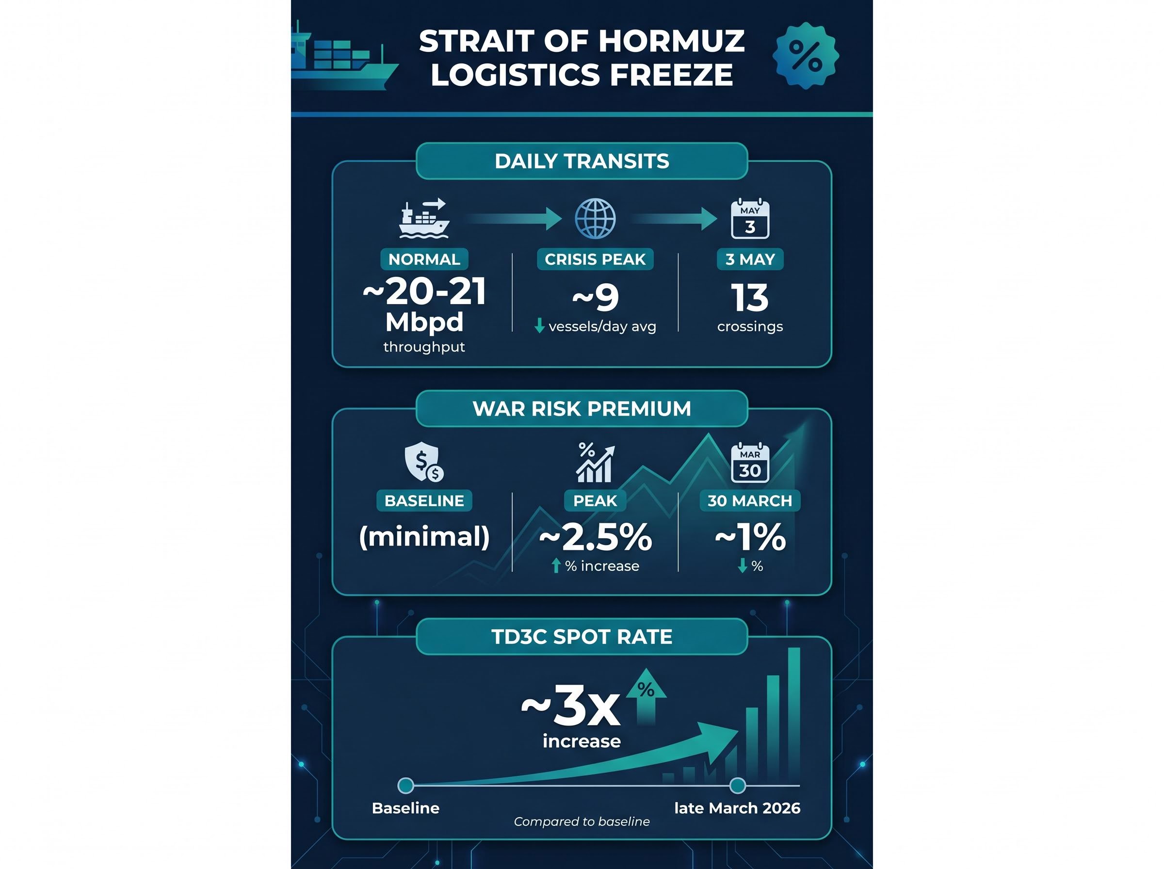 Strait of Hormuz Shipping Metrics: Pre-Crisis vs. Launch