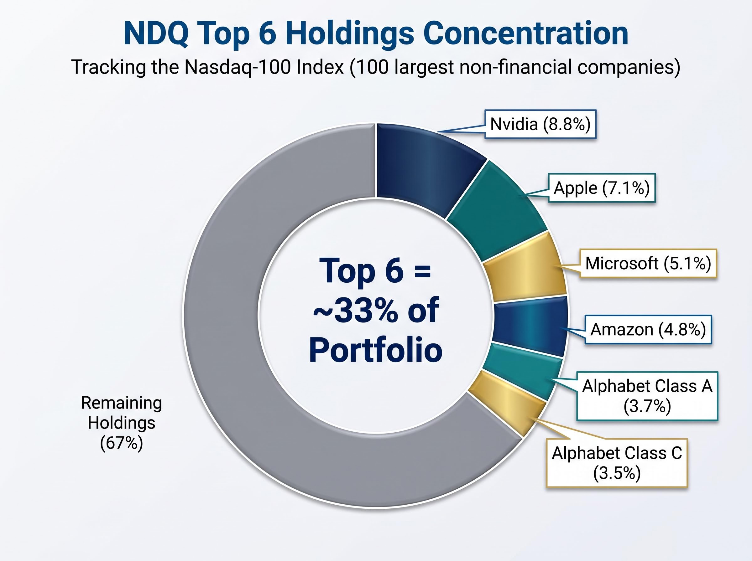NDQ Portfolio Concentration Breakdown