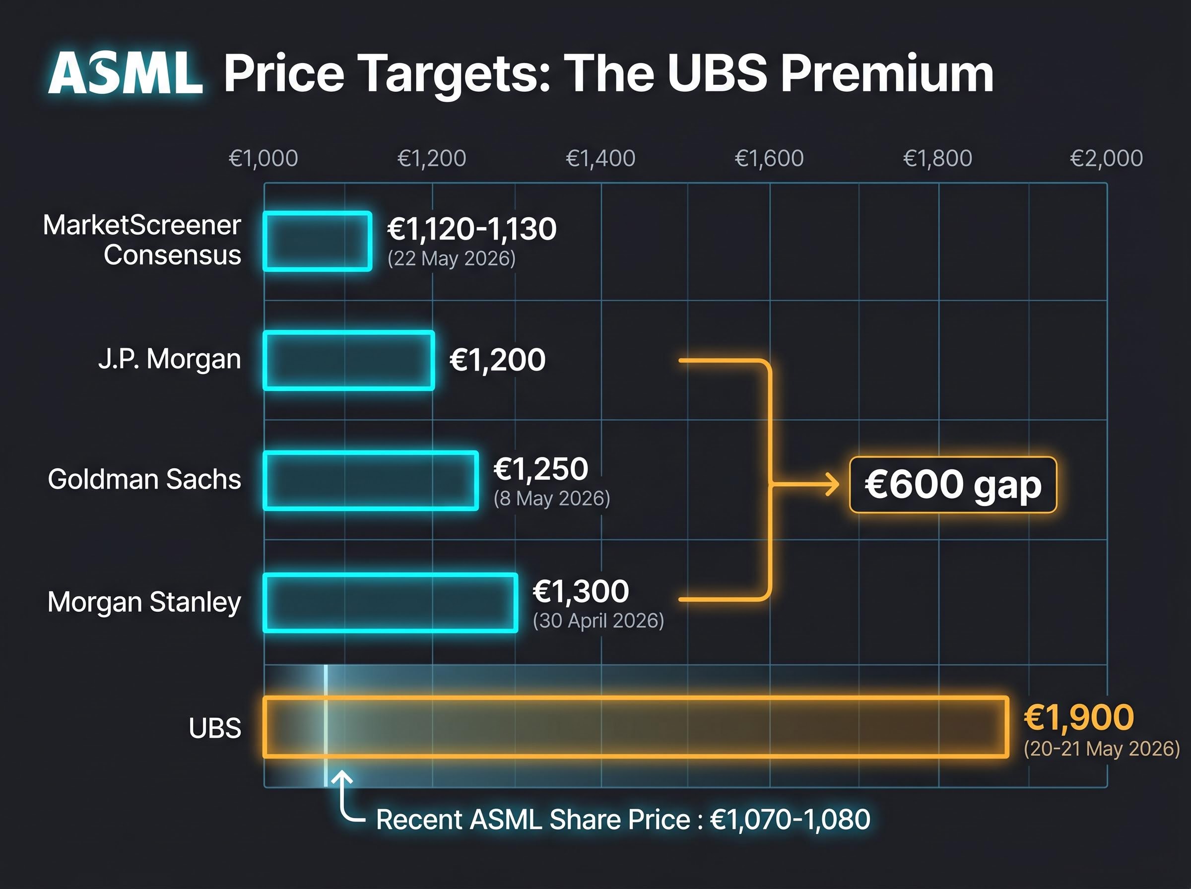 Analyst Price Target Comparison: The UBS Outlier