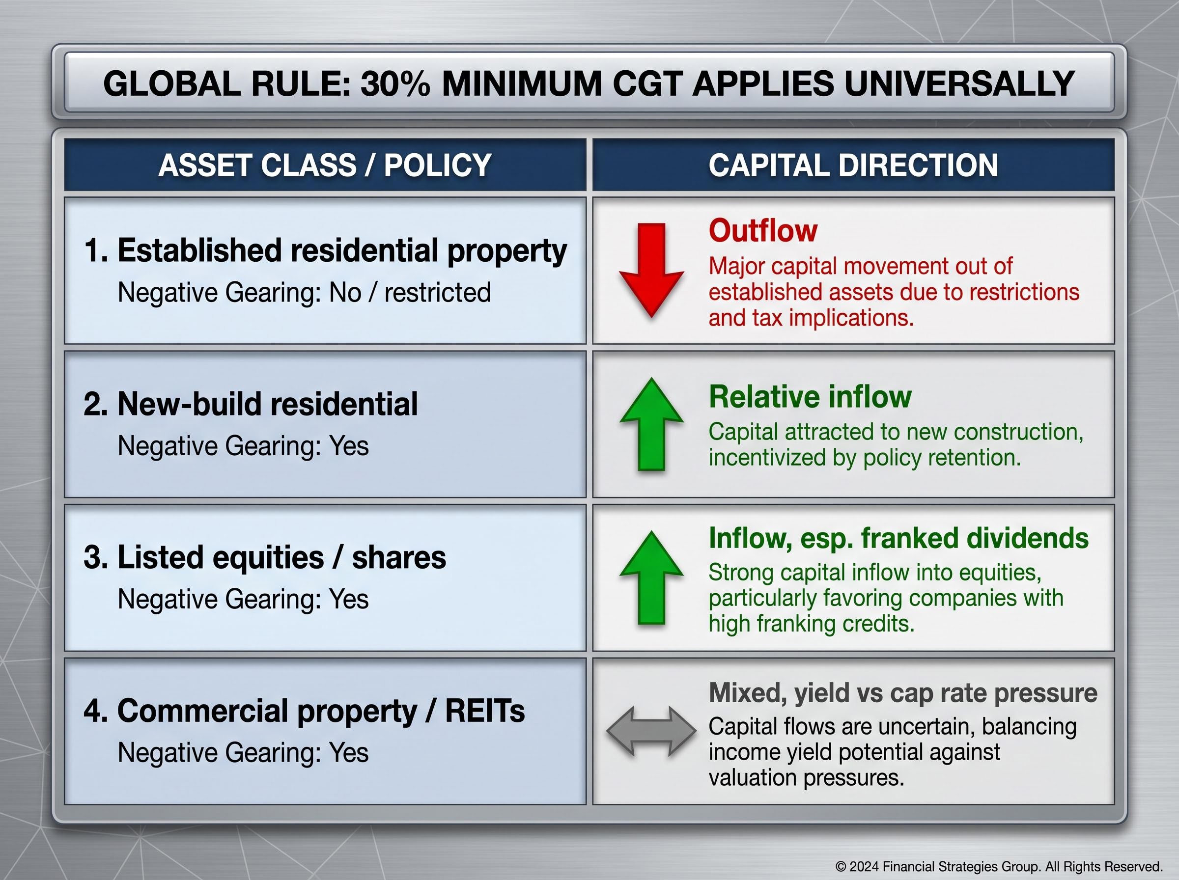 2026 Federal Budget: Capital Reallocation Flow