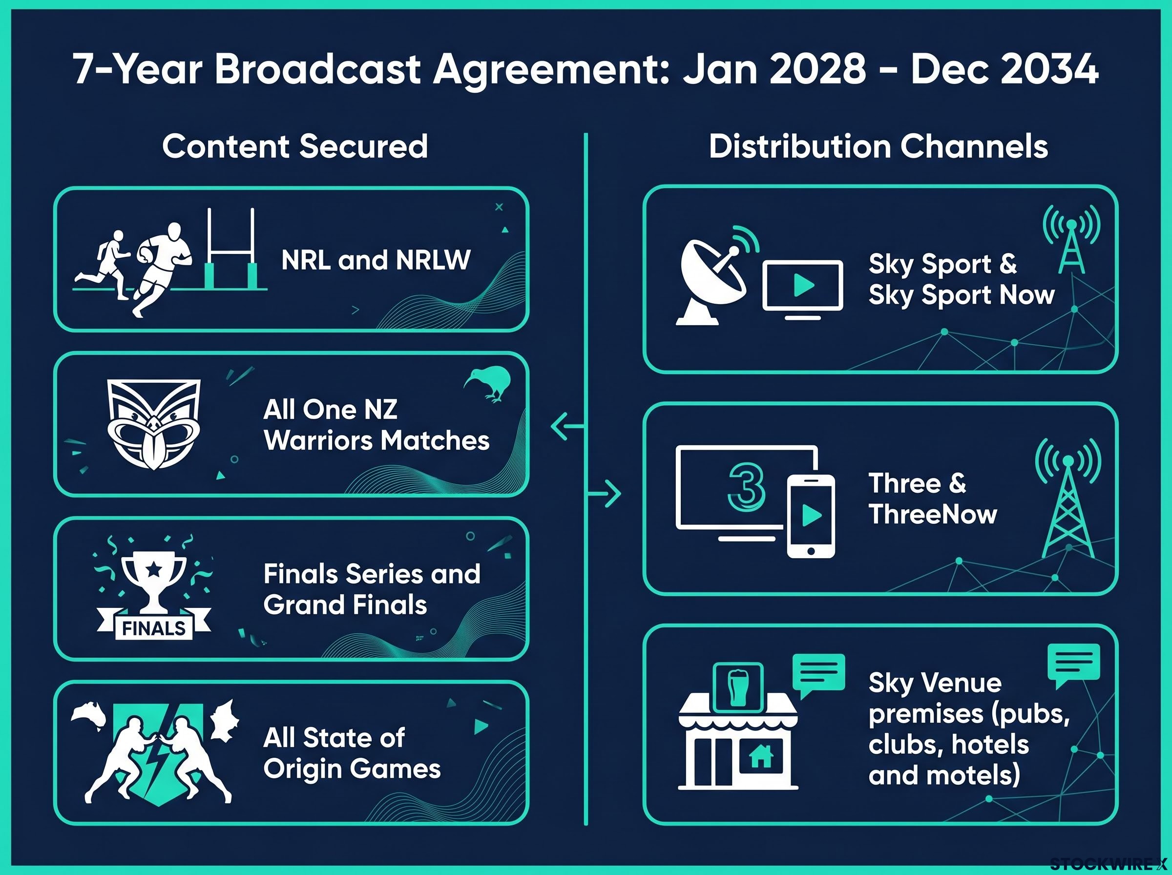 Sky NZ & NRL 7-Year Broadcast Package Overview