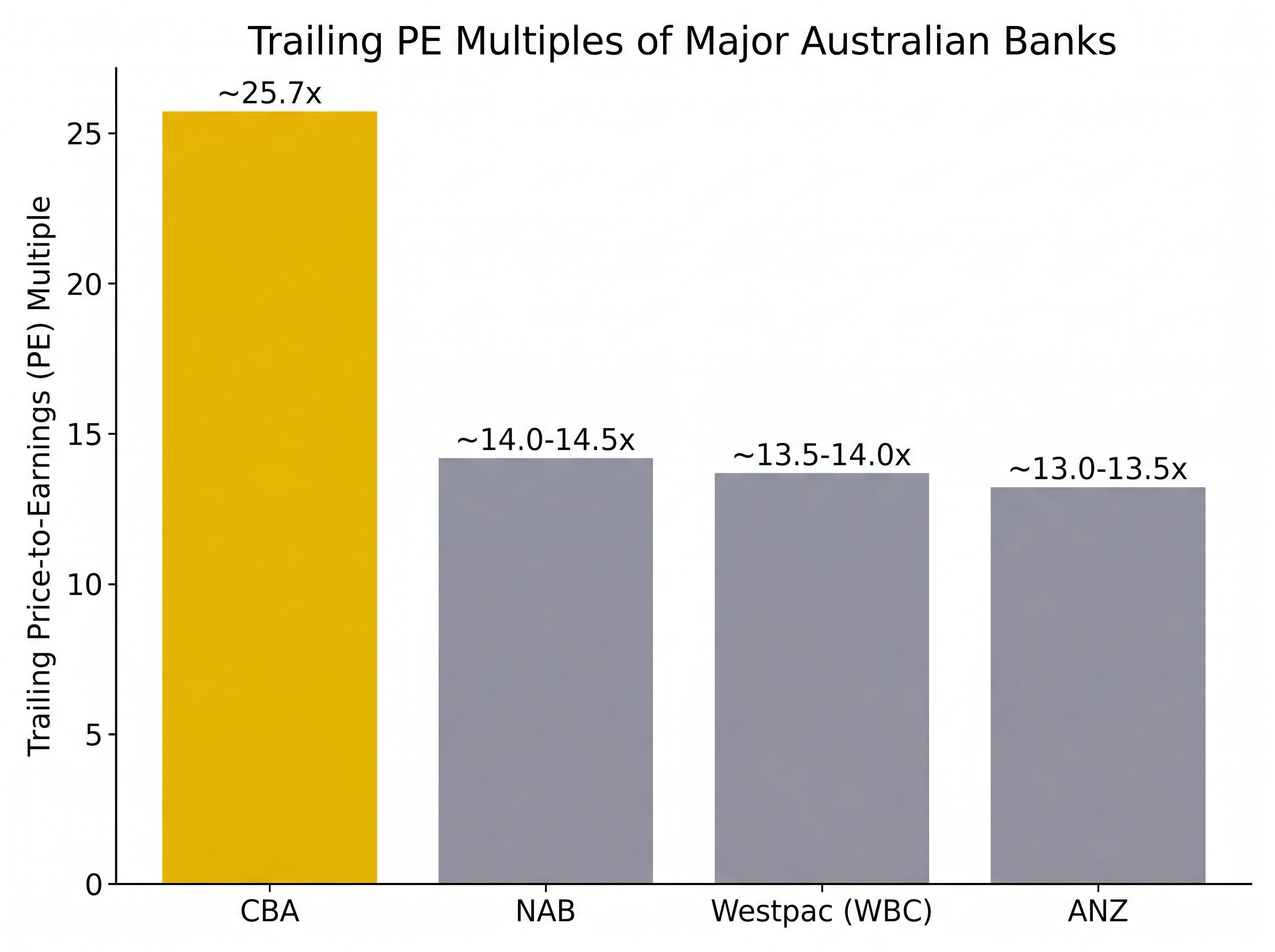 ASX Major Banks Trailing PE Ratio Comparison