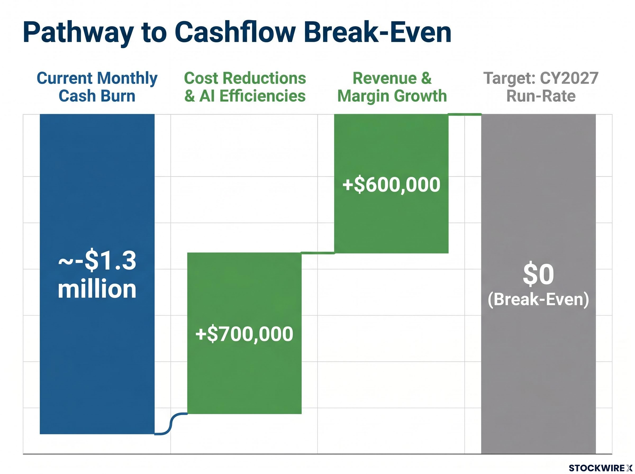 Microba's Pathway to CY2027 Cashflow Break-Even