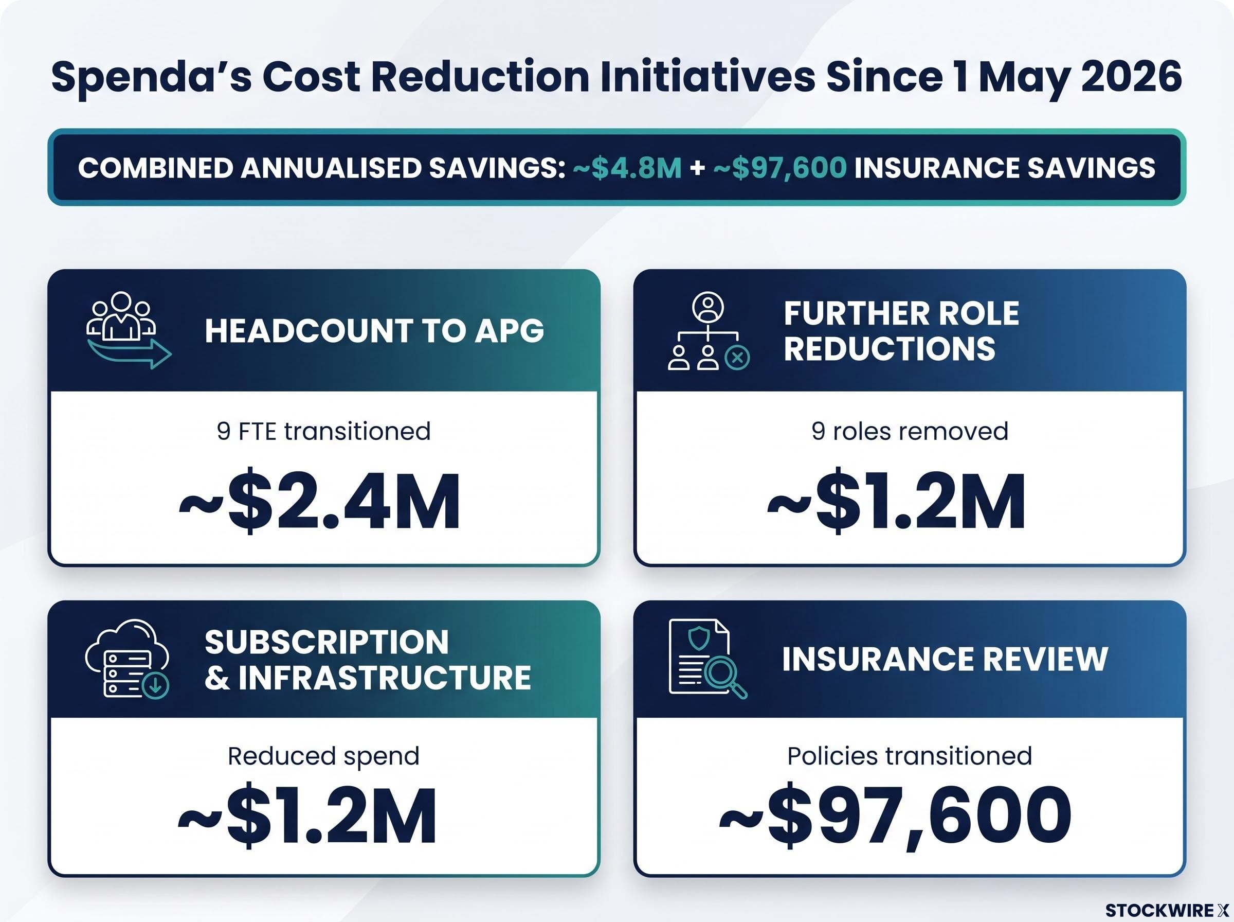 Spenda's Annualised Cost Savings Breakdown