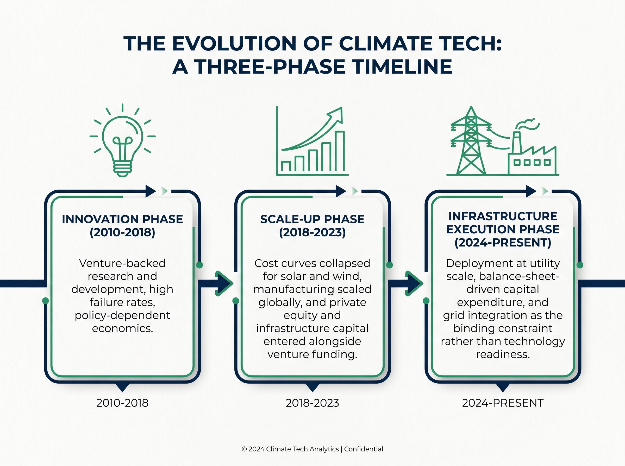 The 3 Phases of Climate Tech Evolution
