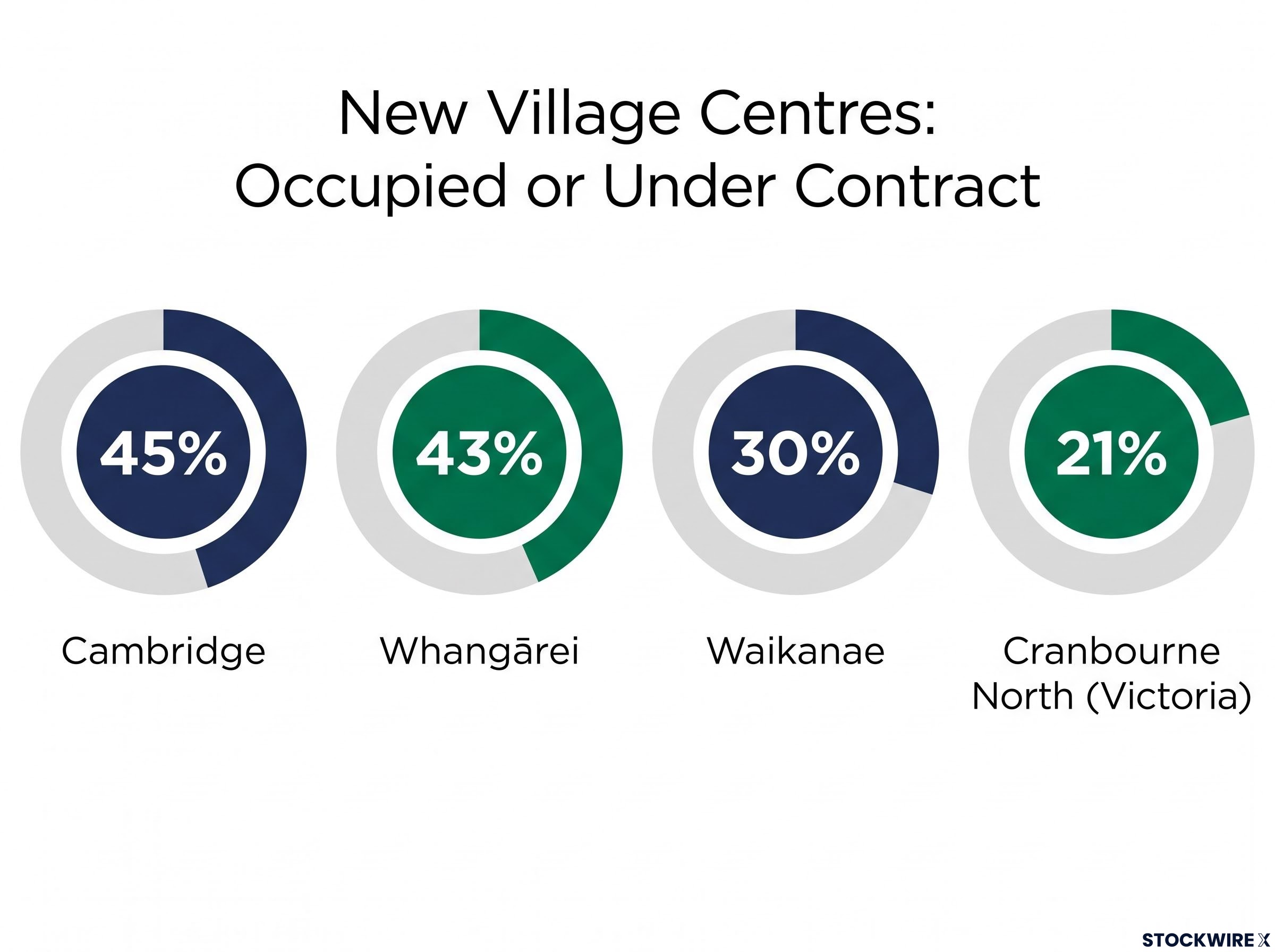 New Village Centres Occupancy Rates