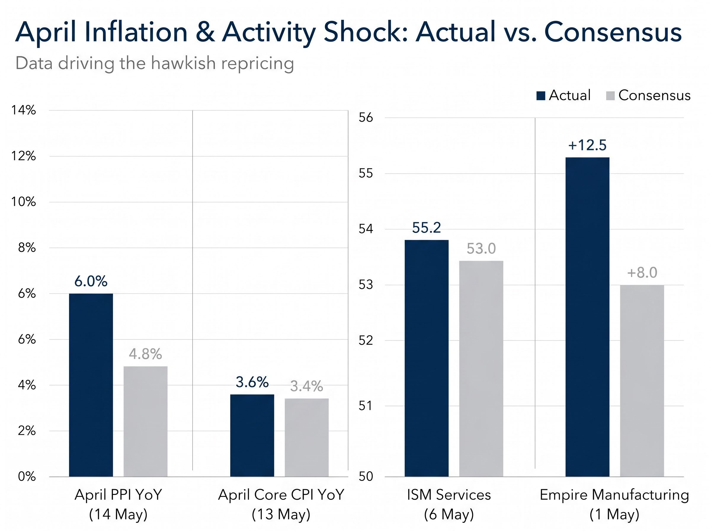 The April Inflation Catalyst: Actual vs Consensus