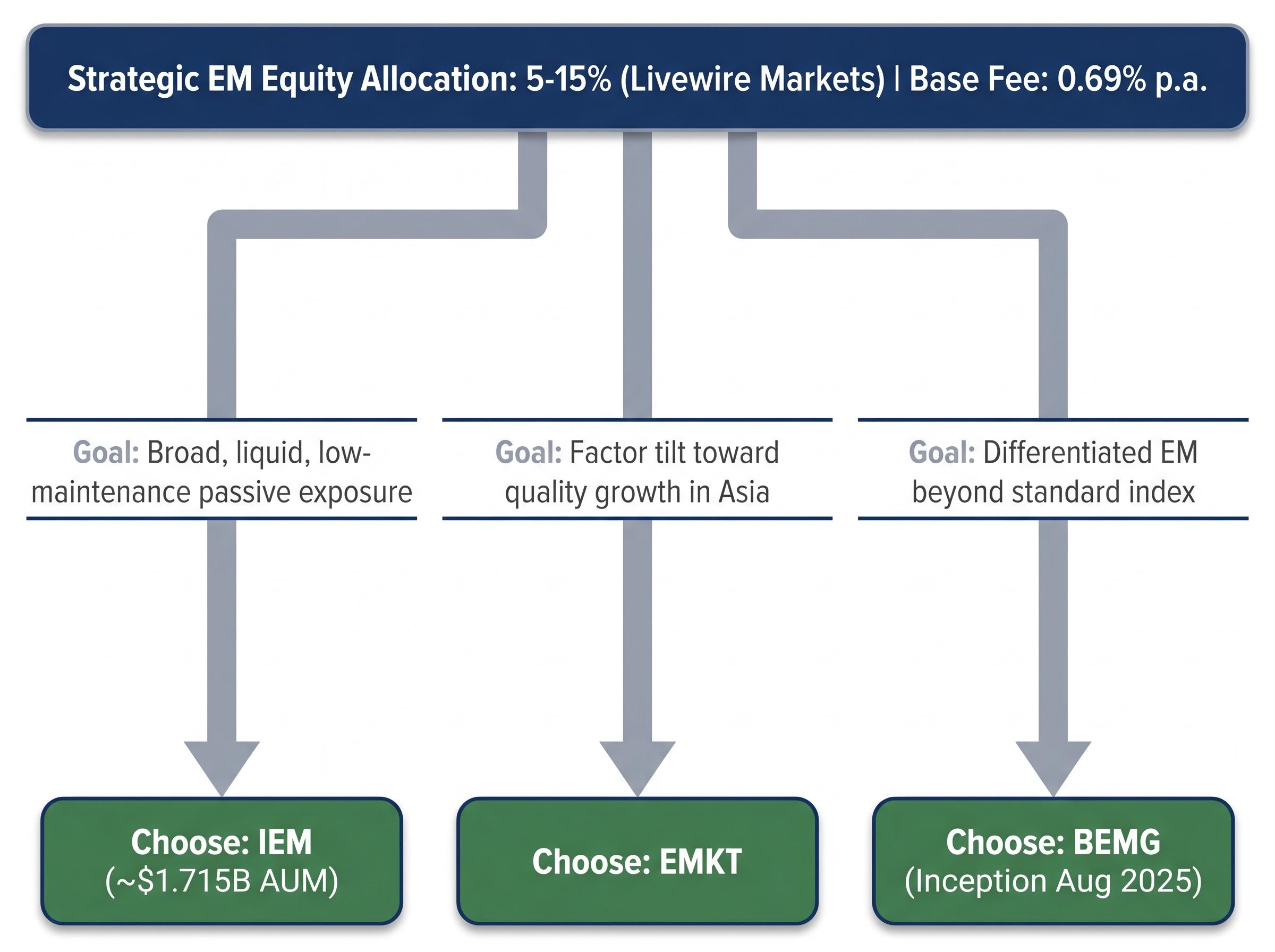 ETF Selection Framework Decision Tree