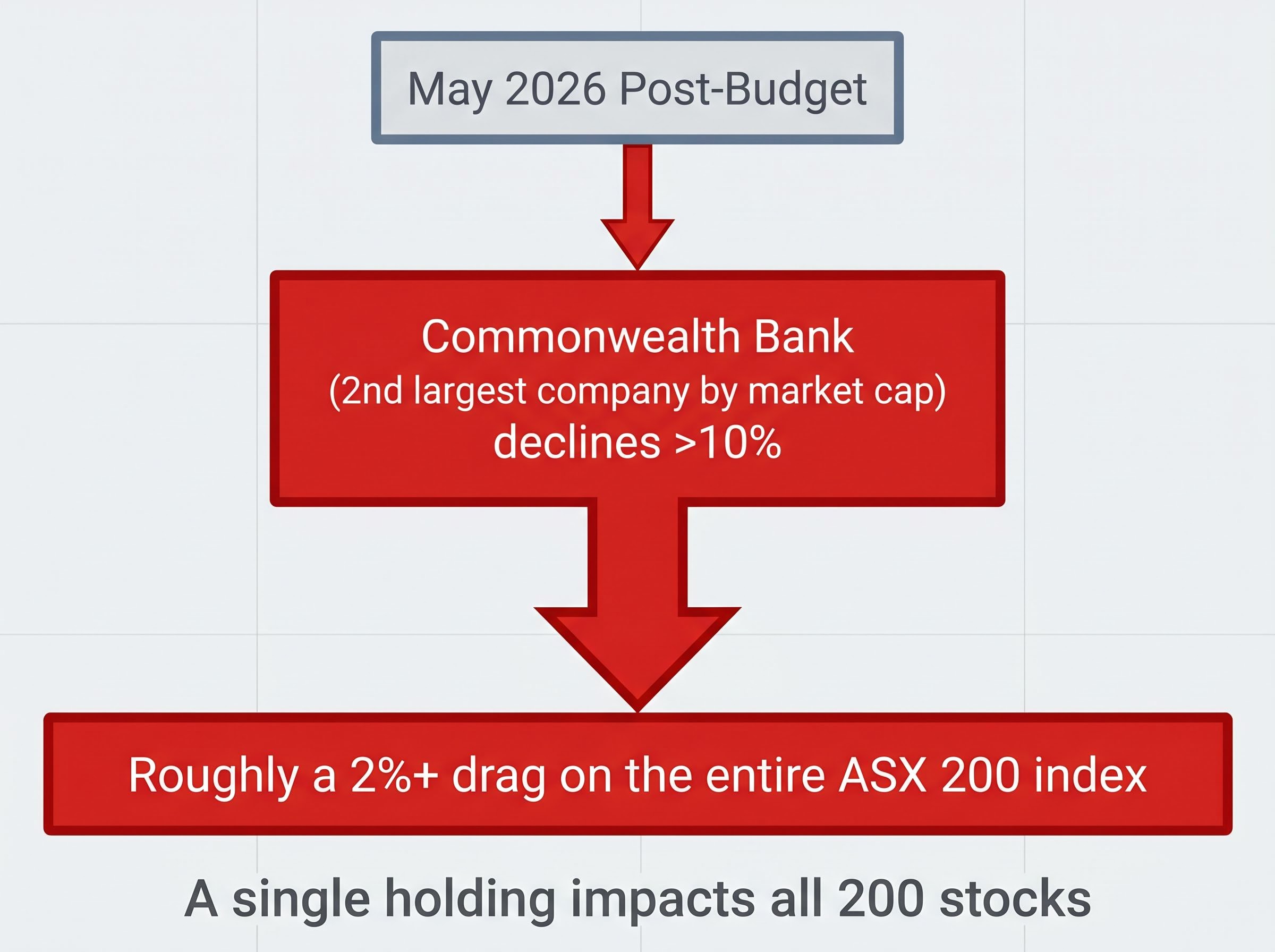 The Index Drag Effect: May 2026 Case Study