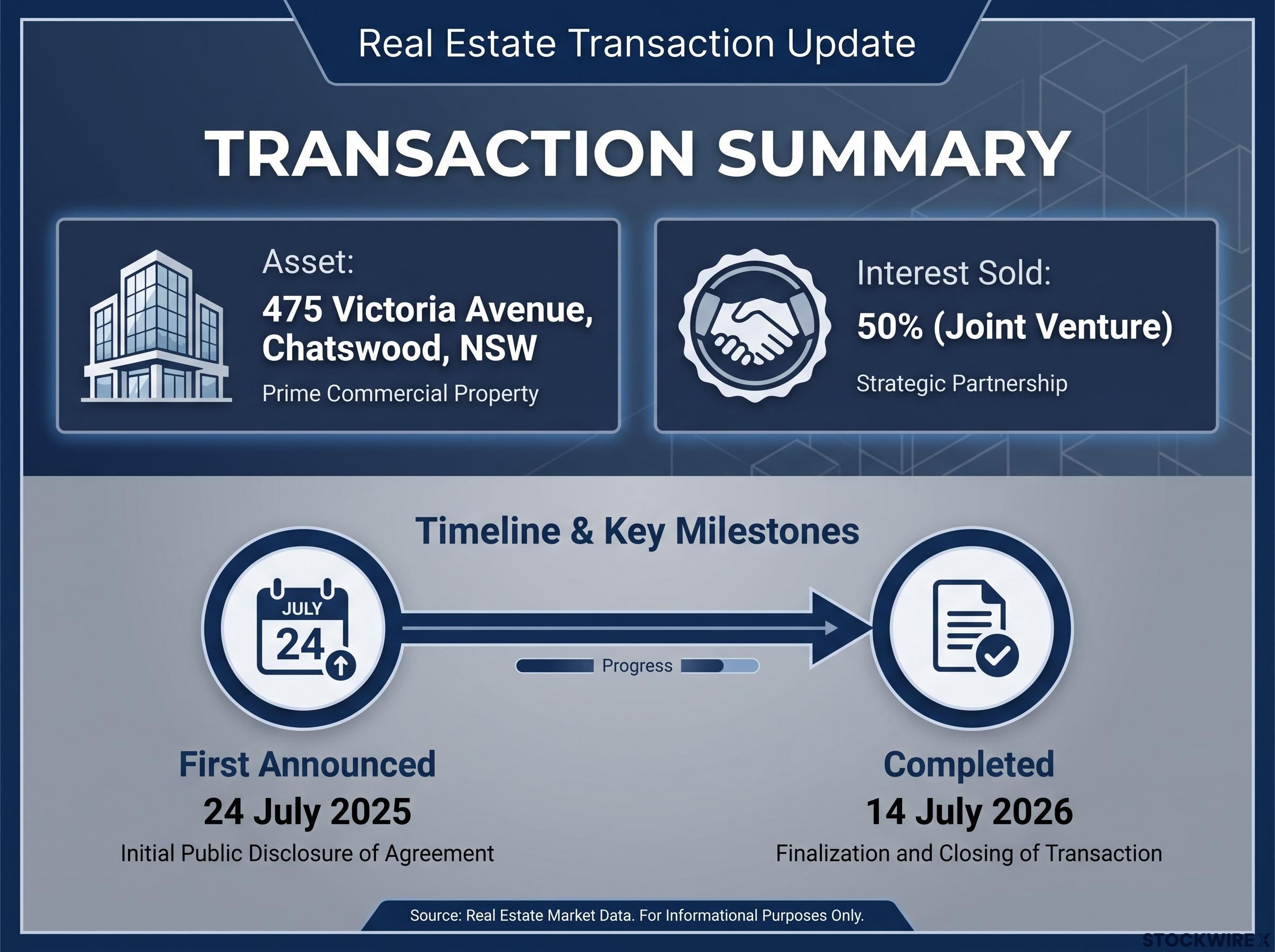 Divestment Timeline and Asset Summary