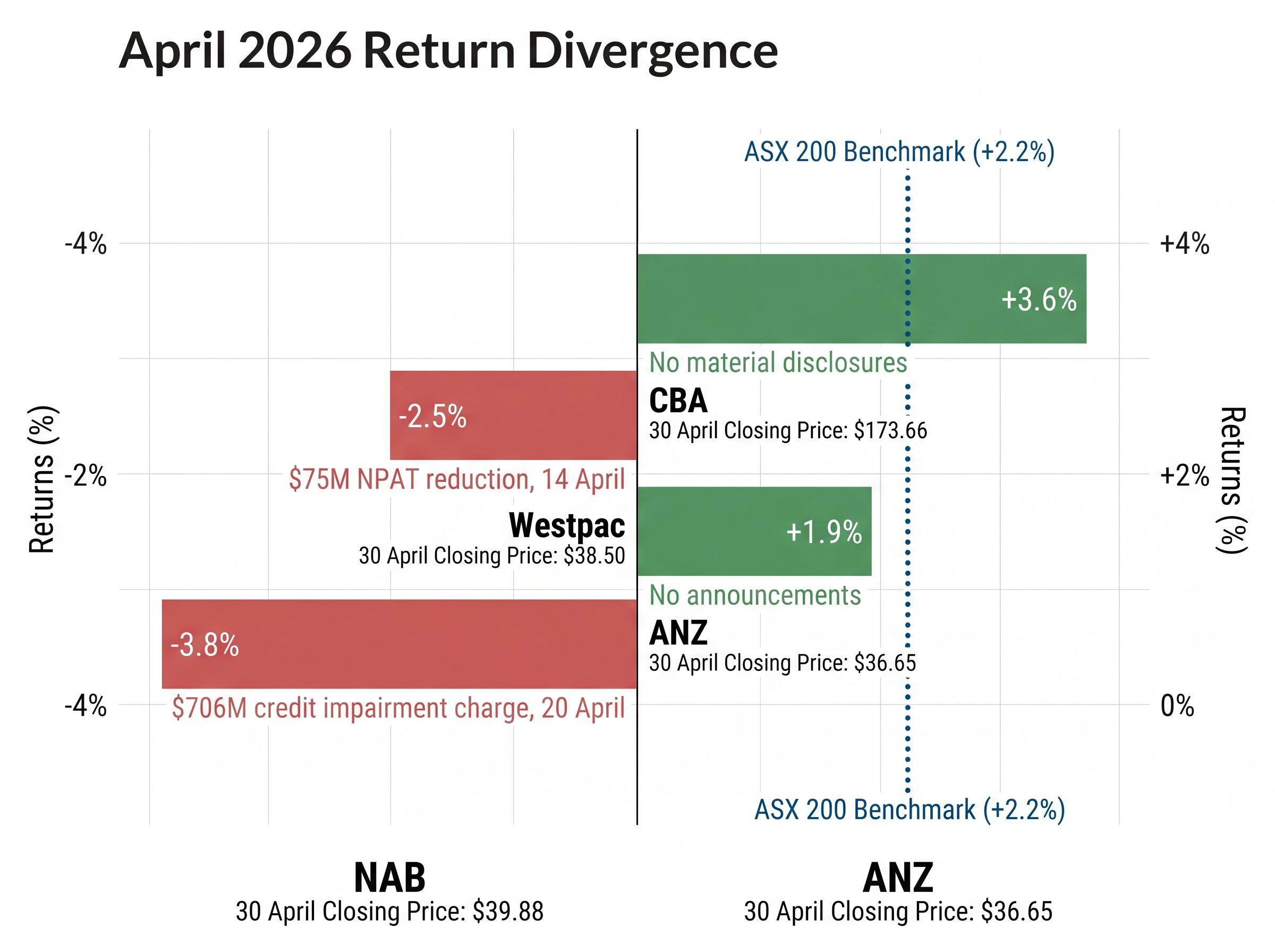April 2026 Australian Major Banks Performance Divergence