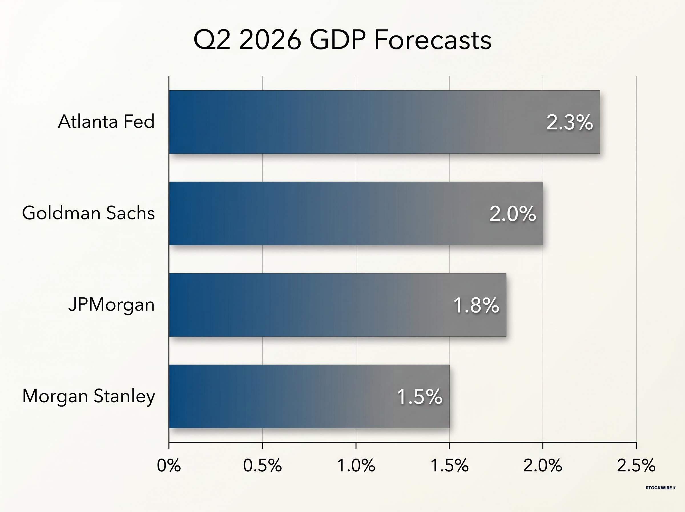 Q2 2026 GDP Institutional Forecast Range