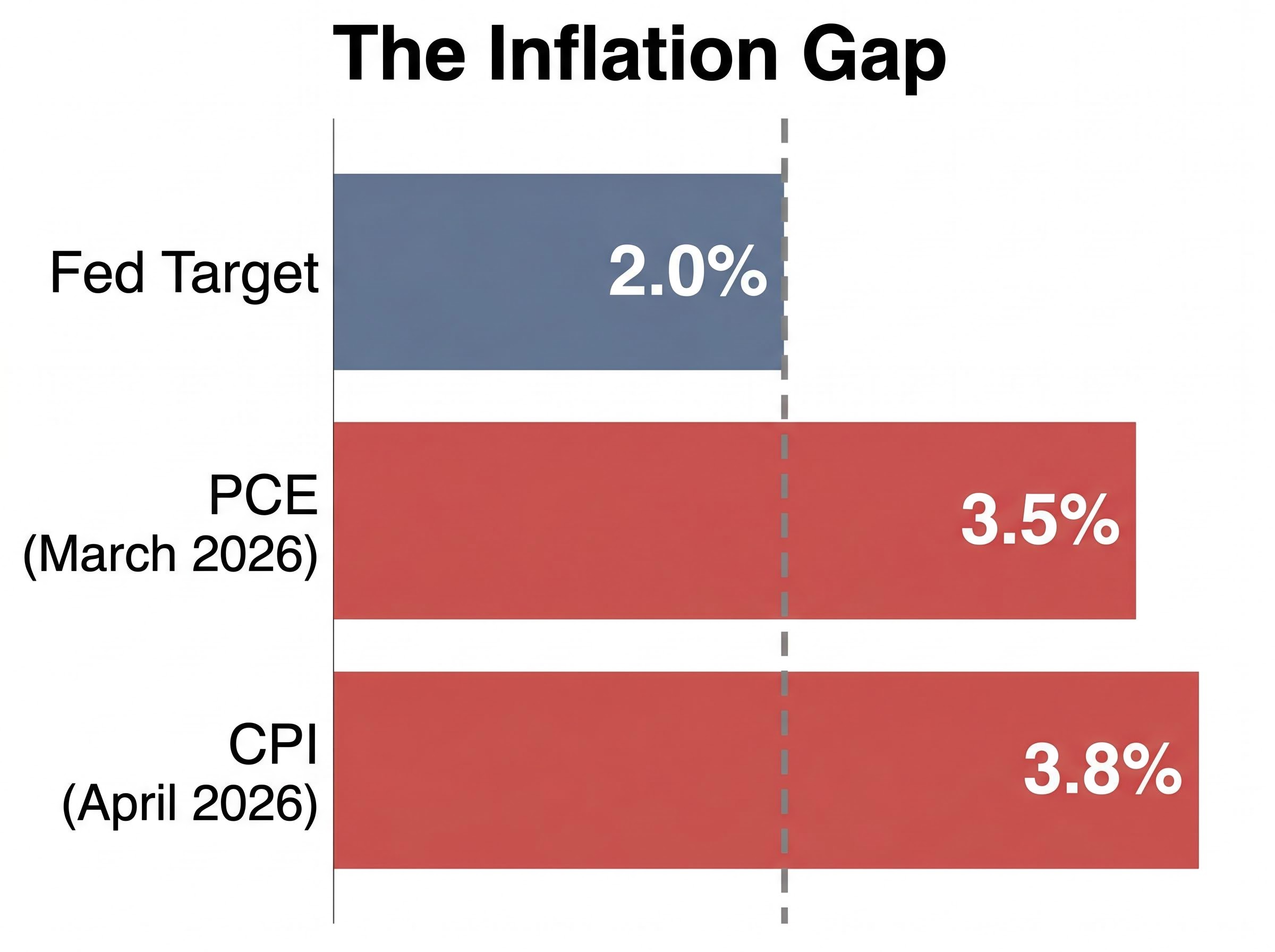 The Inflation Gap: Inherited Metrics vs. Fed Target