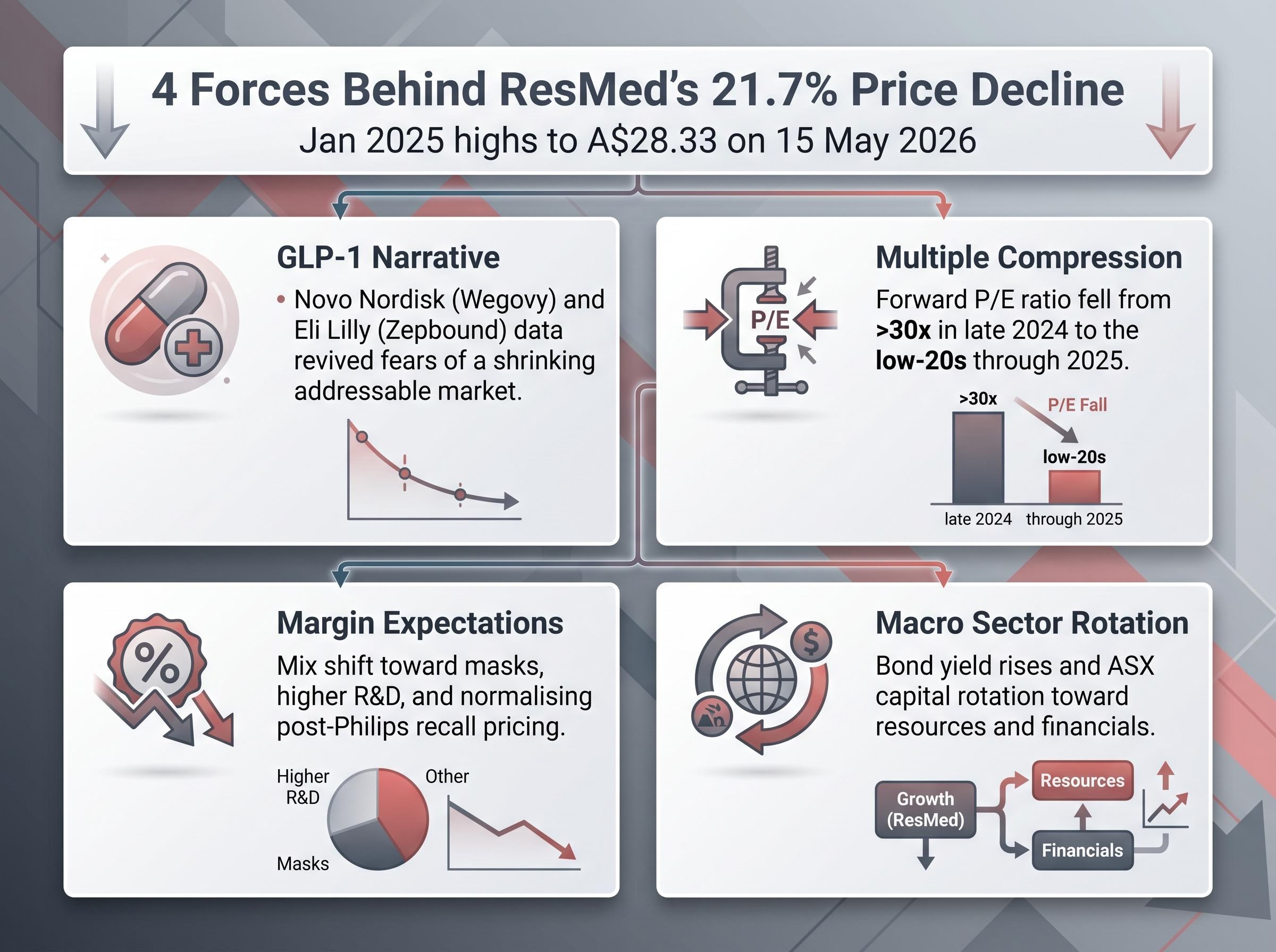The 4 Forces of ResMed's 2025 Multiple Compression