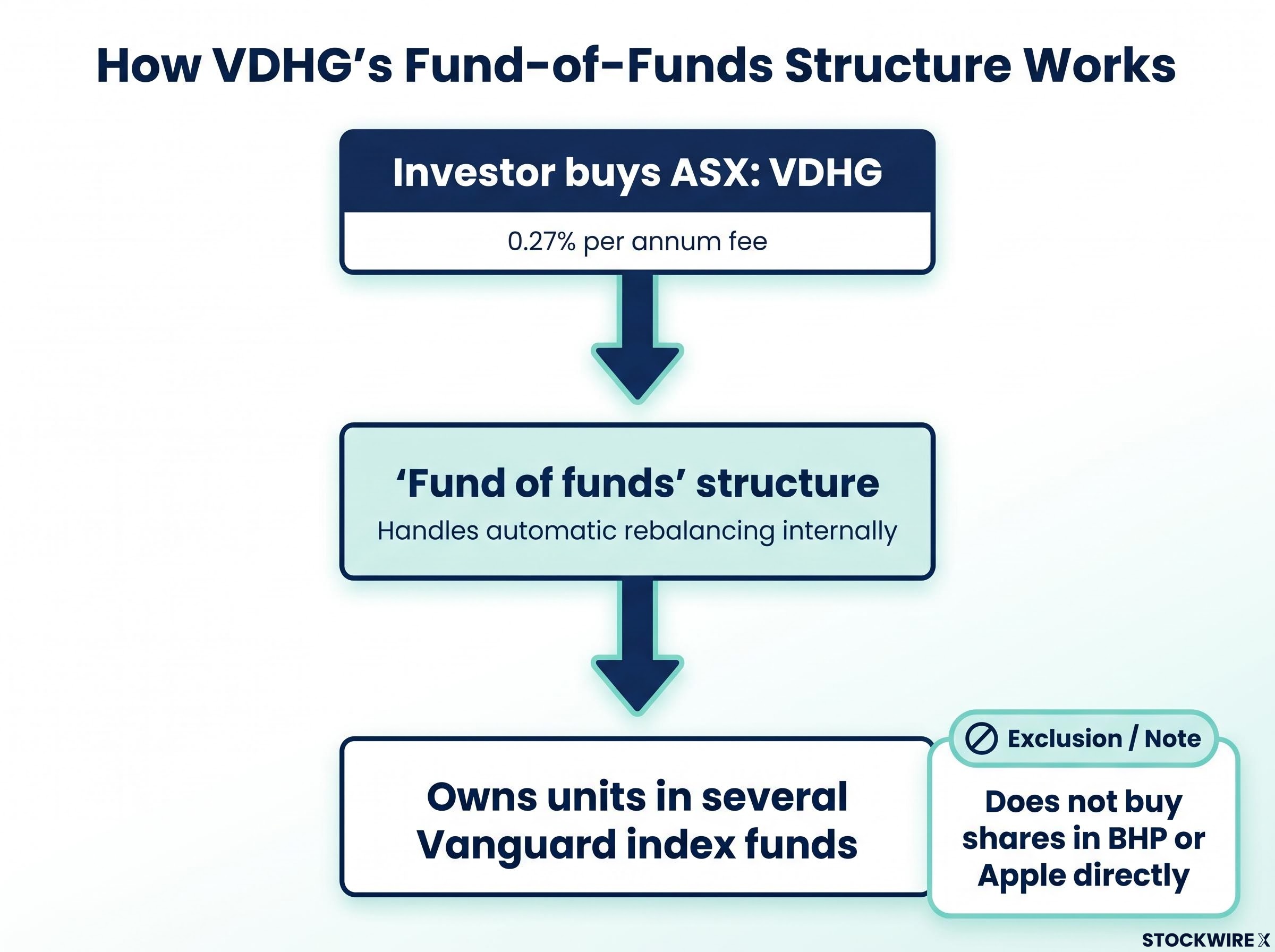 The VDHG Fund-of-Funds Structure
